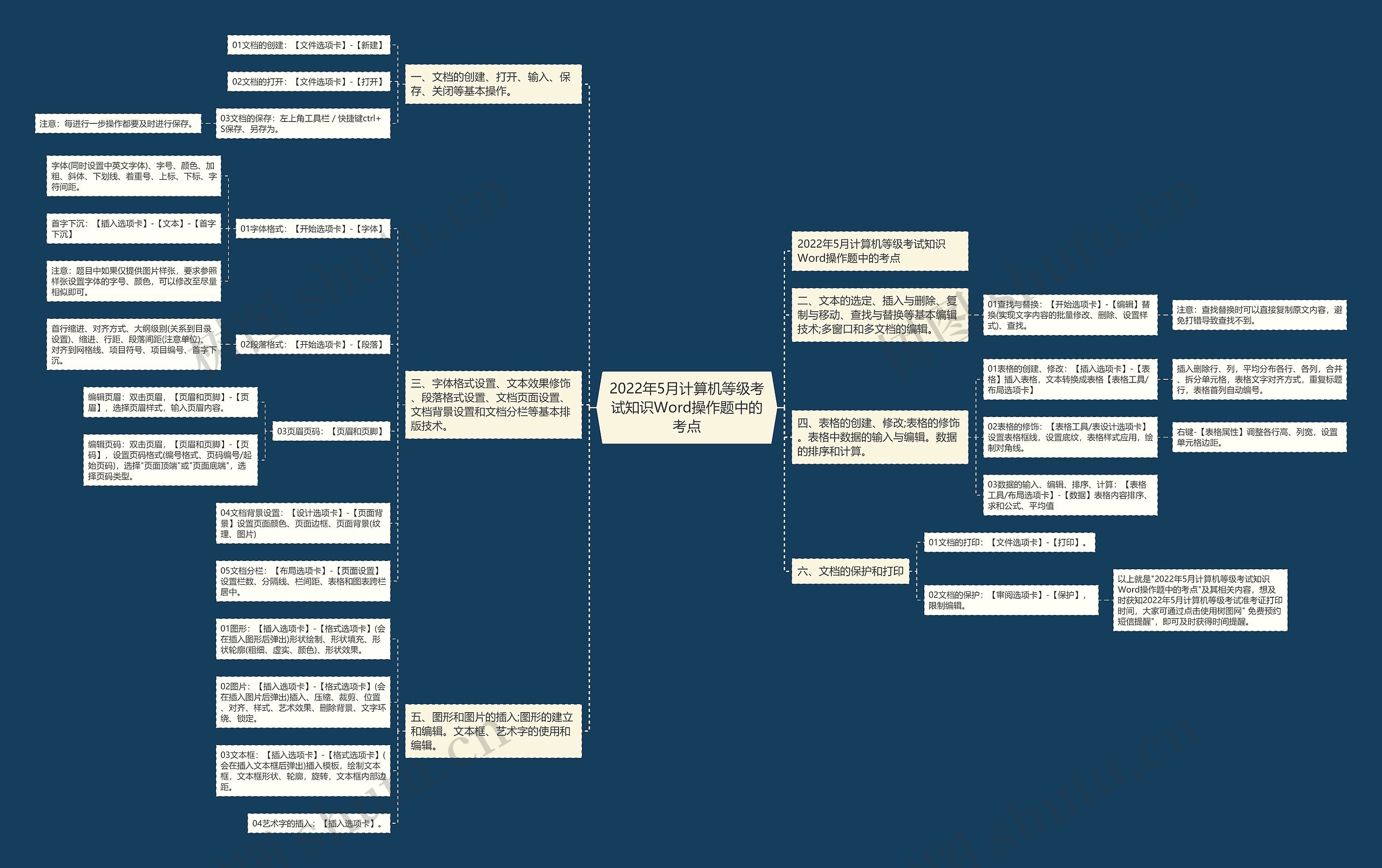 2022年5月计算机等级考试知识Word操作题中的考点思维导图