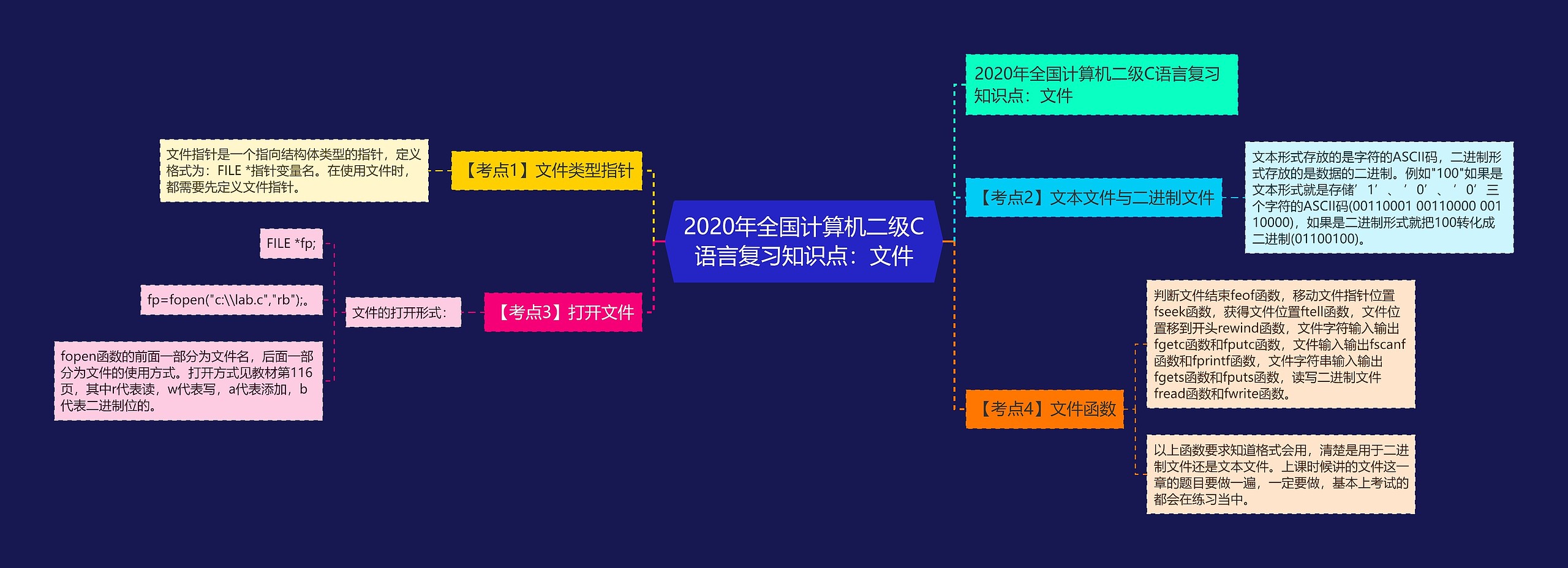 2020年全国计算机二级C语言复习知识点：文件思维导图