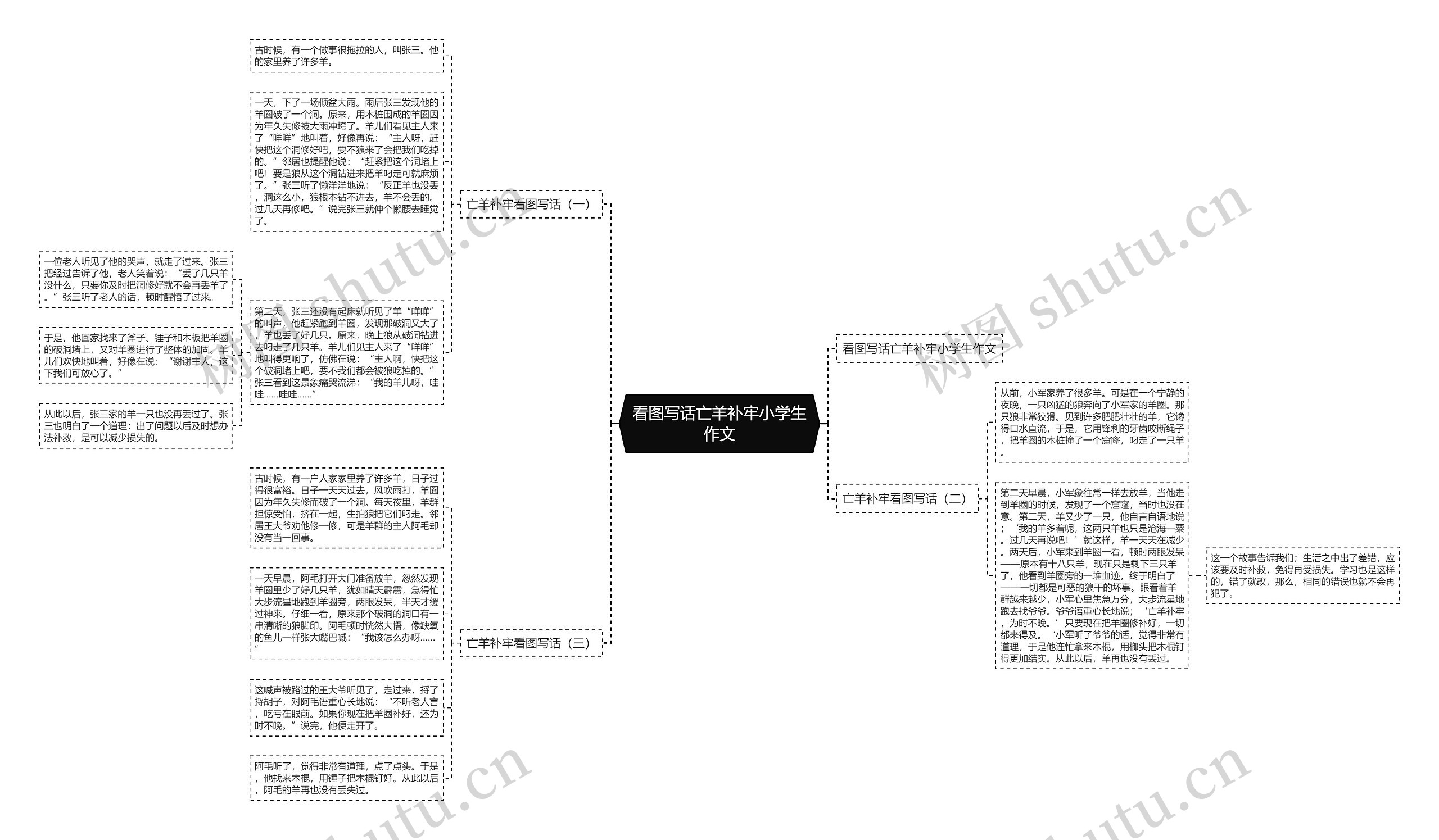看图写话亡羊补牢小学生作文思维导图