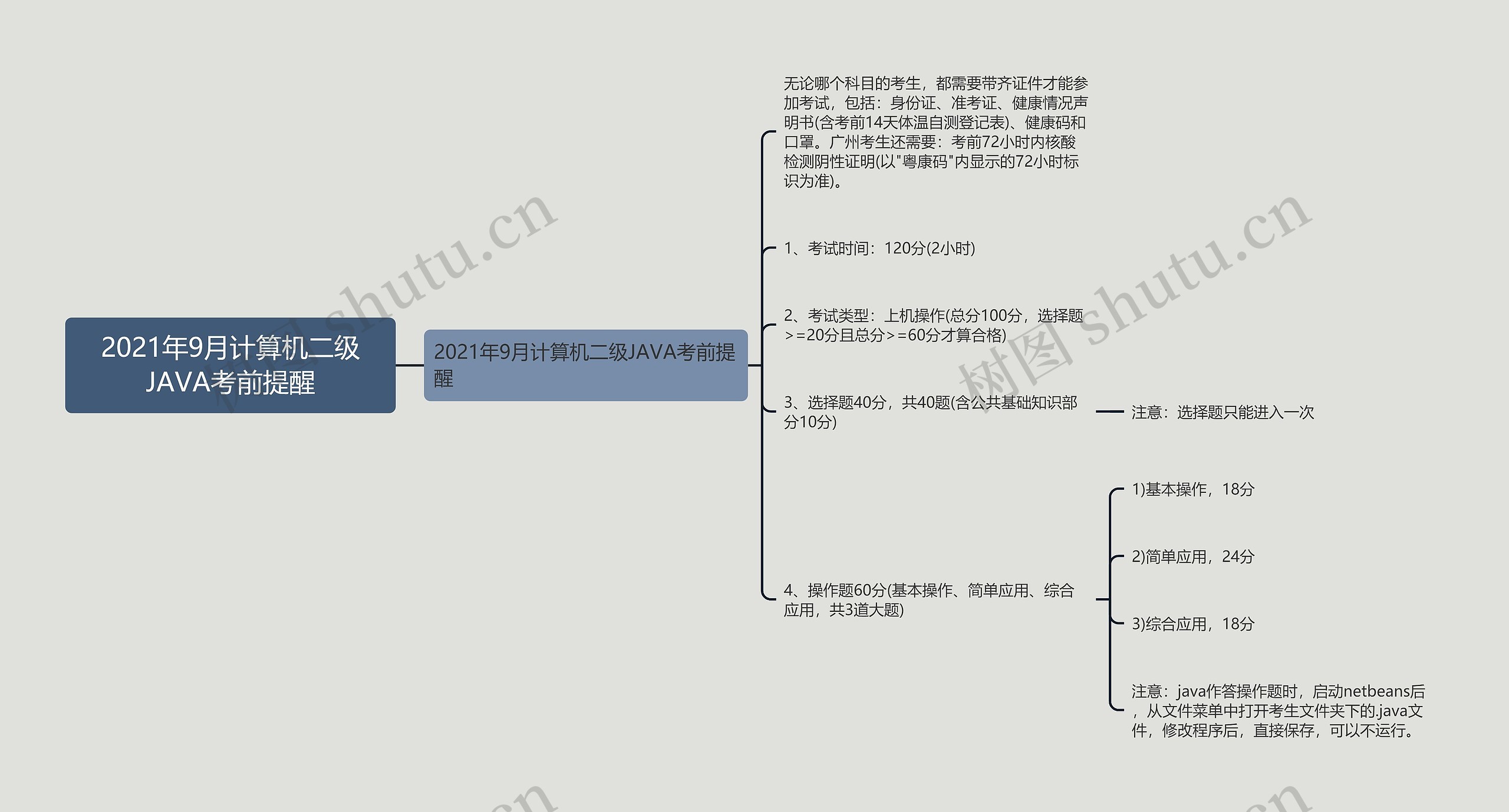 2021年9月计算机二级JAVA考前提醒思维导图