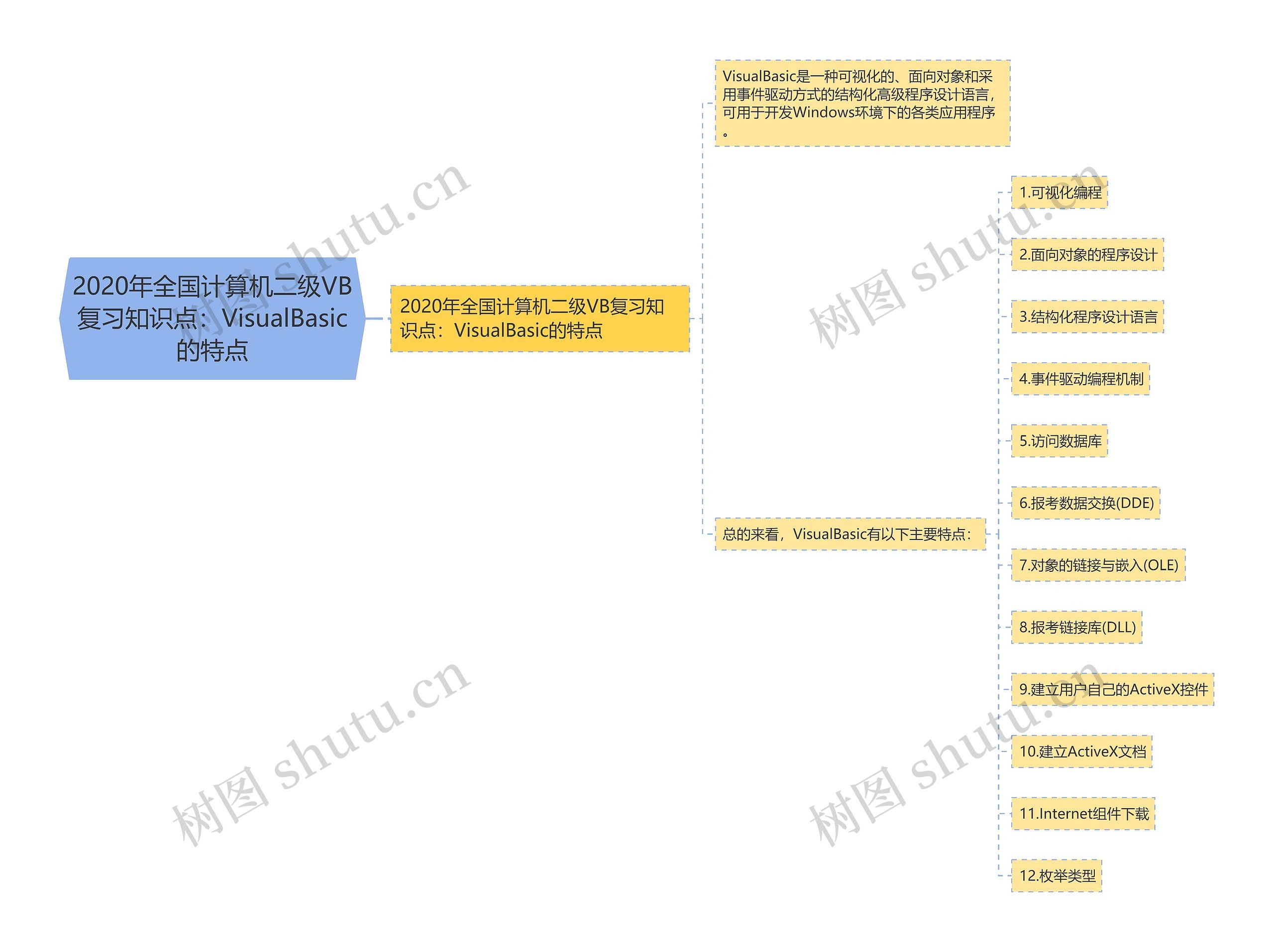 2020年全国计算机二级VB复习知识点：VisualBasic的特点思维导图