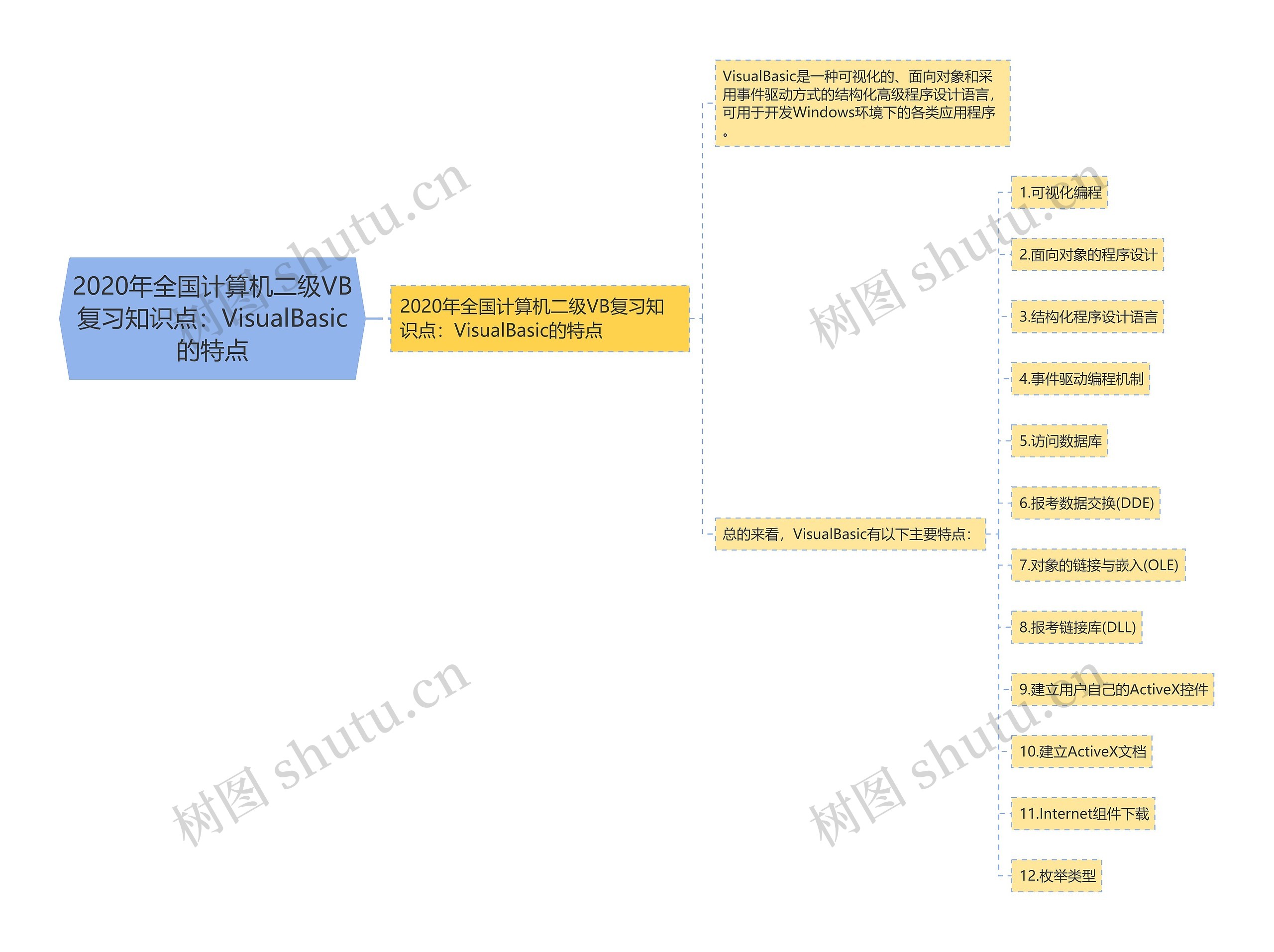 2020年全国计算机二级VB复习知识点:VisualBasic的特点 2020年全国计算机二级VB复习知识点:VisualBasic的特点