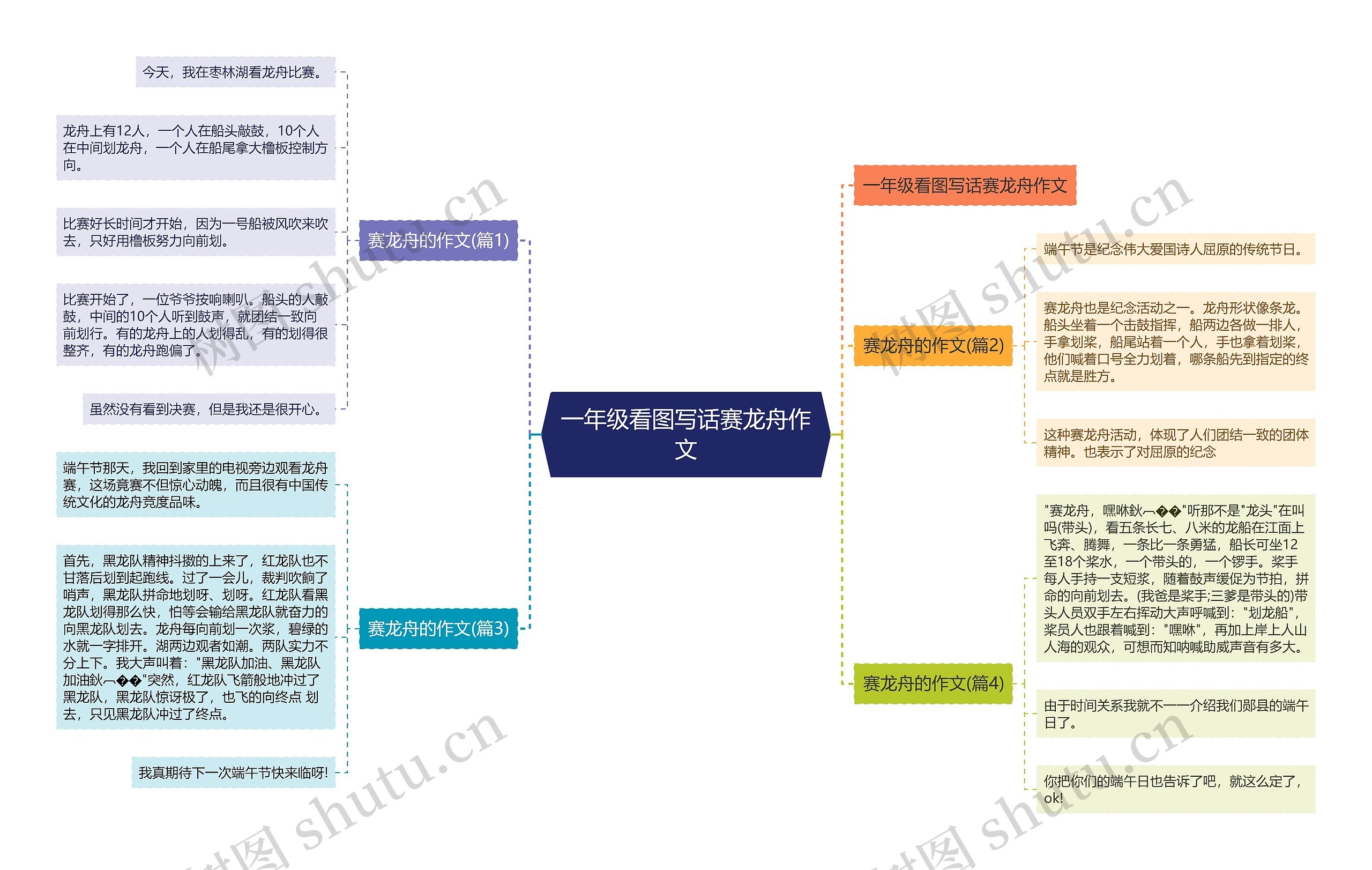 一年级看图写话赛龙舟作文思维导图