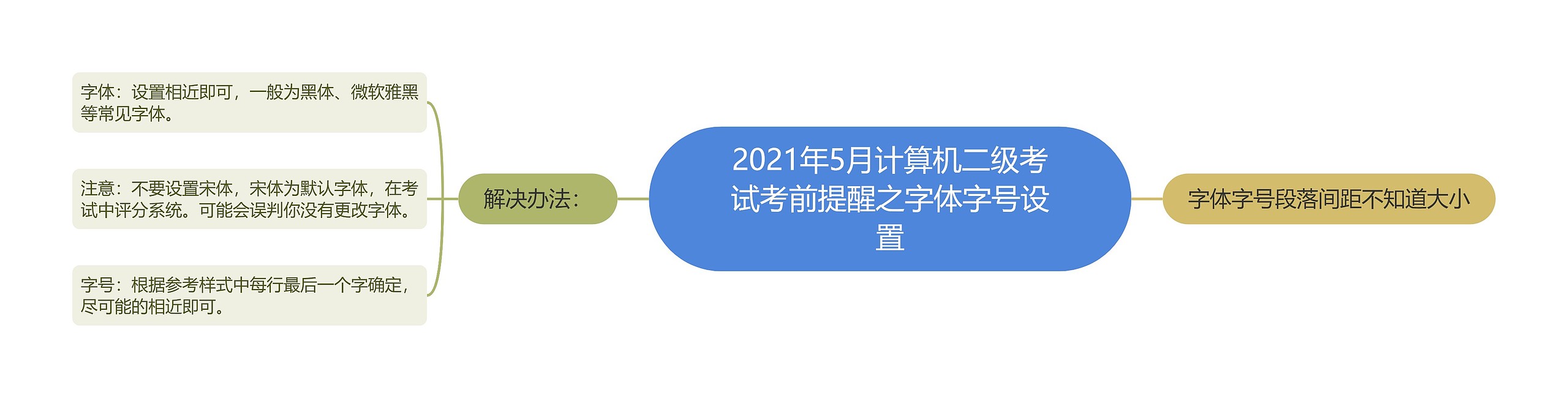 2021年5月计算机二级考试考前提醒之字体字号设置思维导图