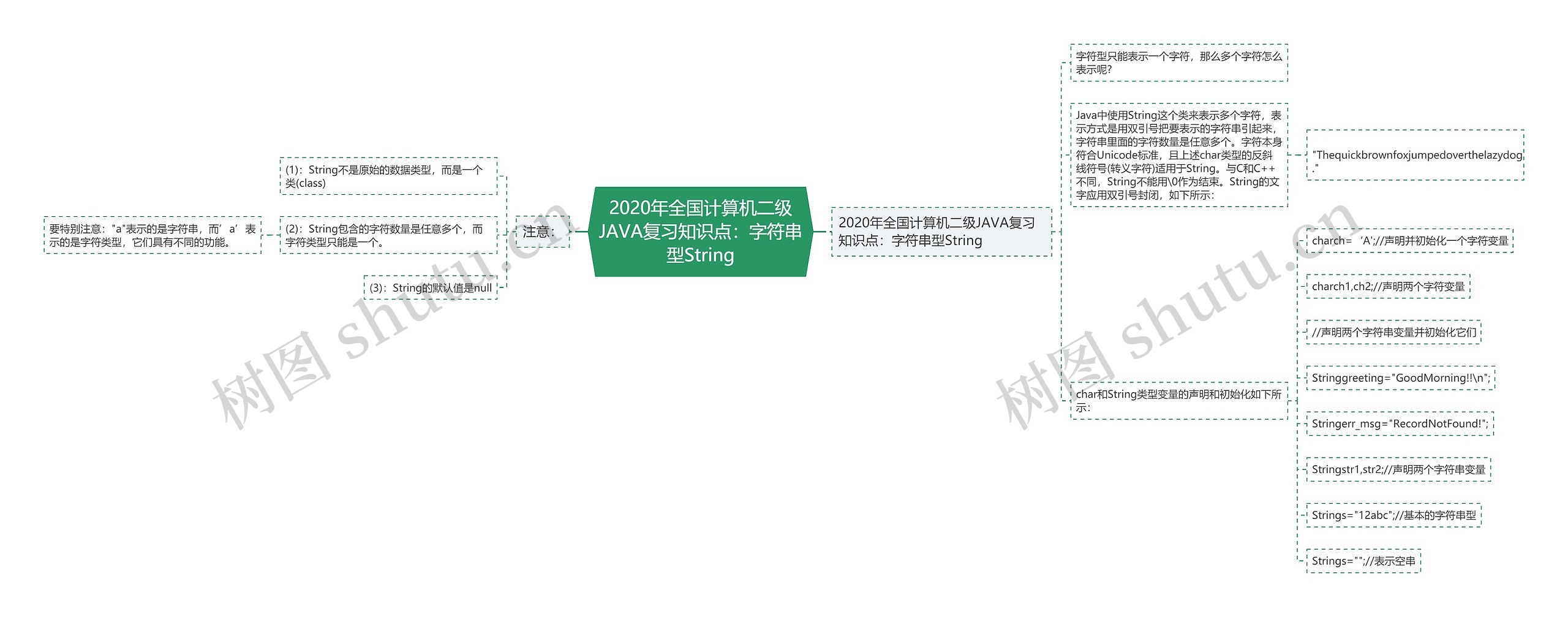 2020年全国计算机二级JAVA复习知识点：字符串型String