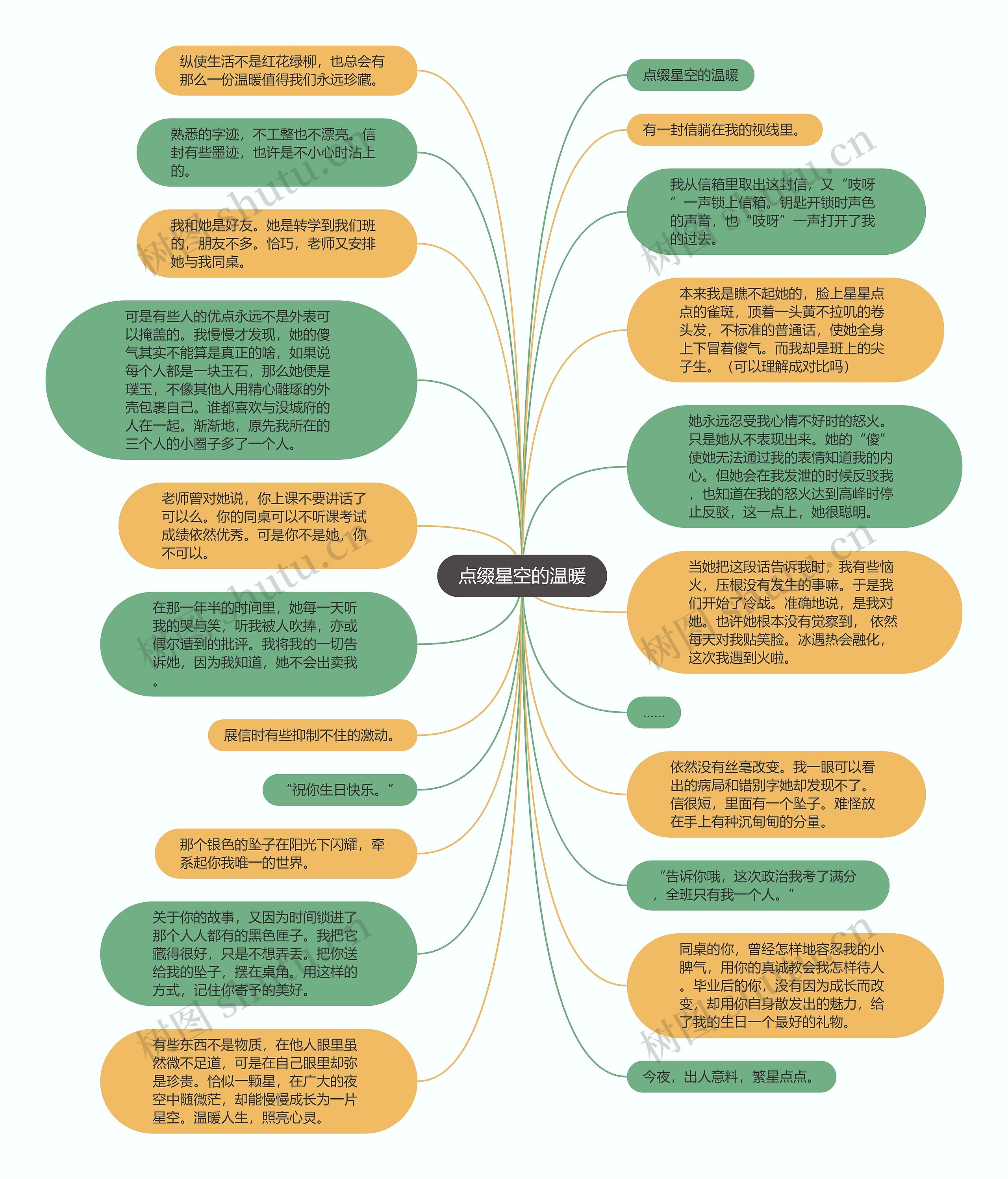 点缀星空的温暖思维导图