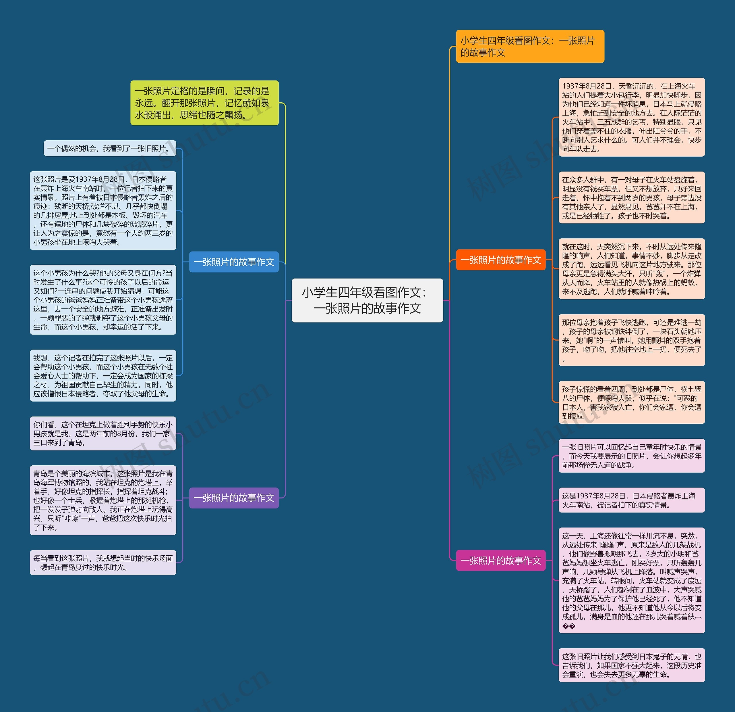 小学生四年级看图作文：一张照片的故事作文思维导图