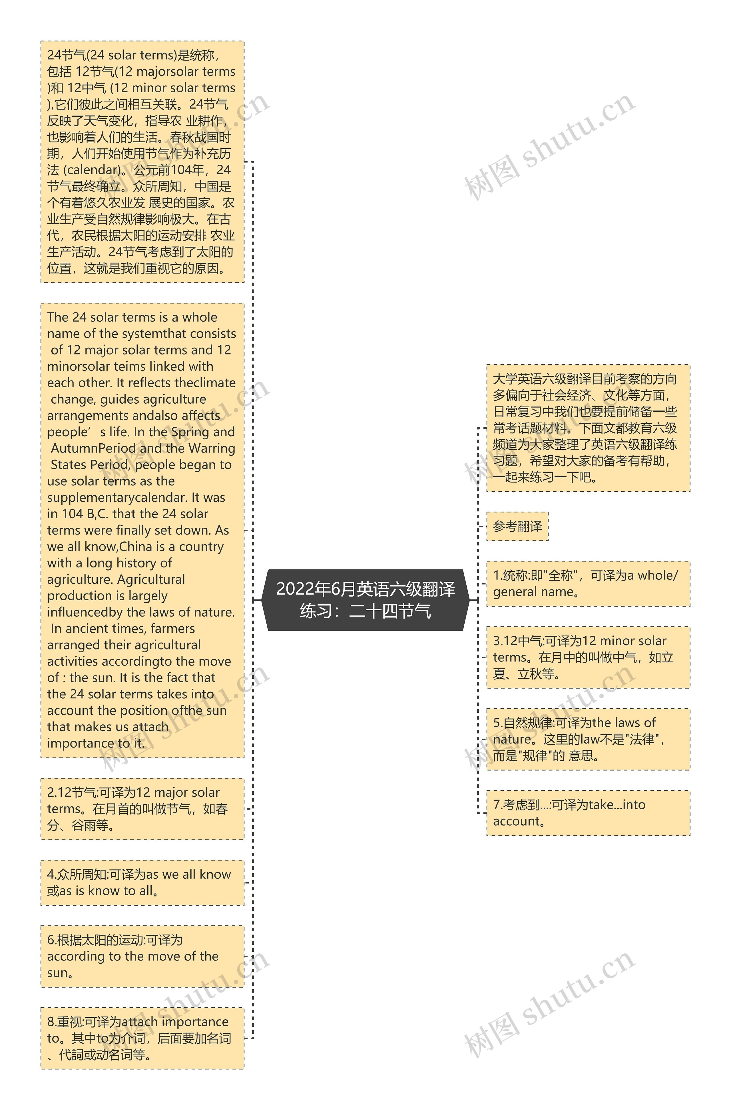 2022年6月英语六级翻译练习：二十四节气