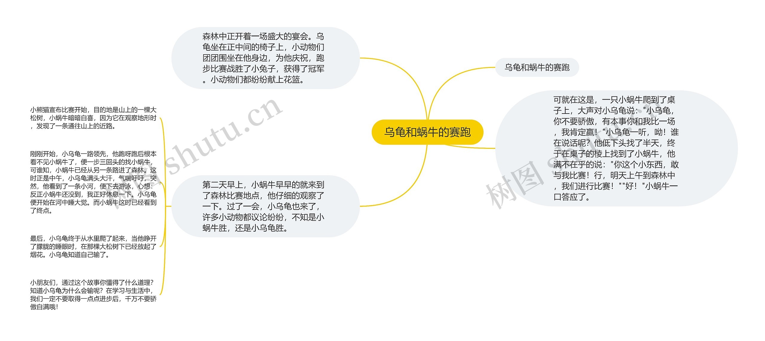 乌龟和蜗牛的赛跑思维导图