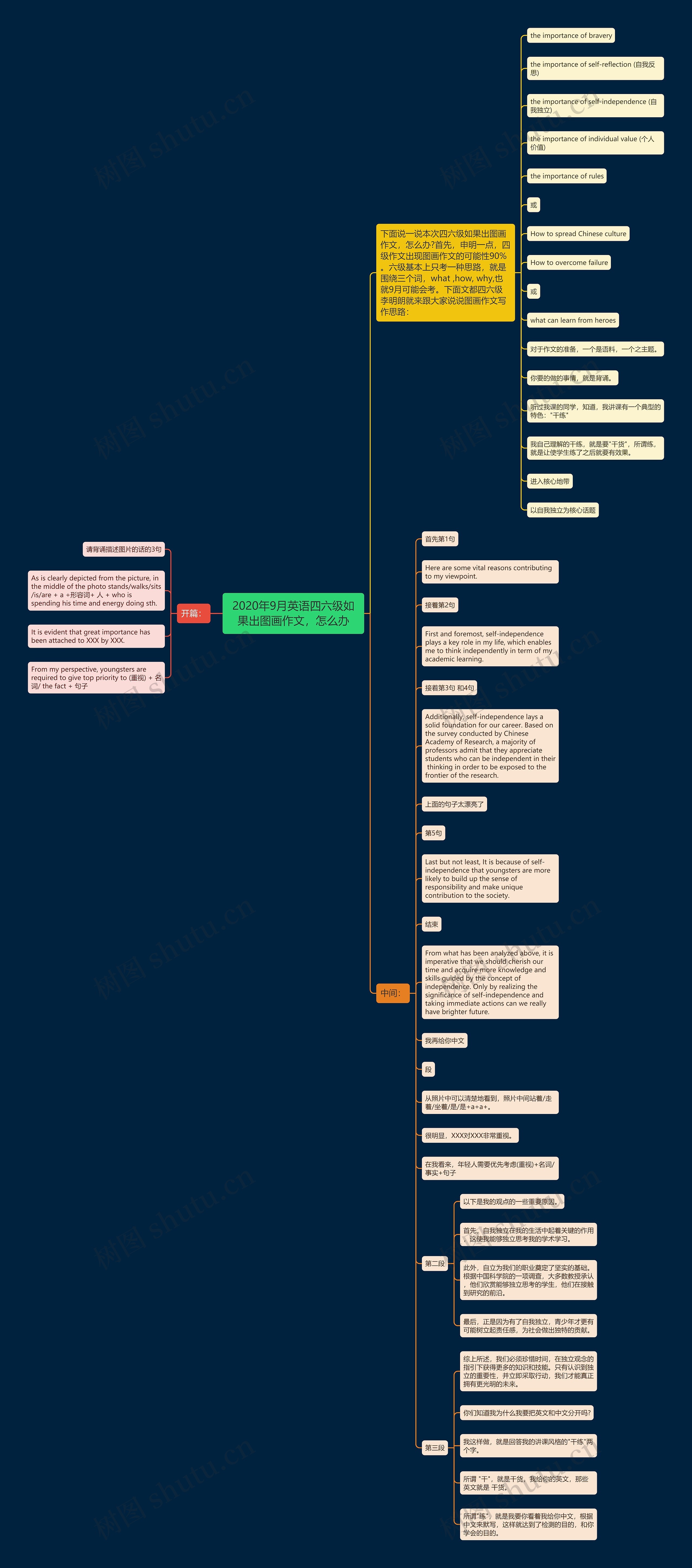 2020年9月英语四六级如果出图画作文，怎么办思维导图
