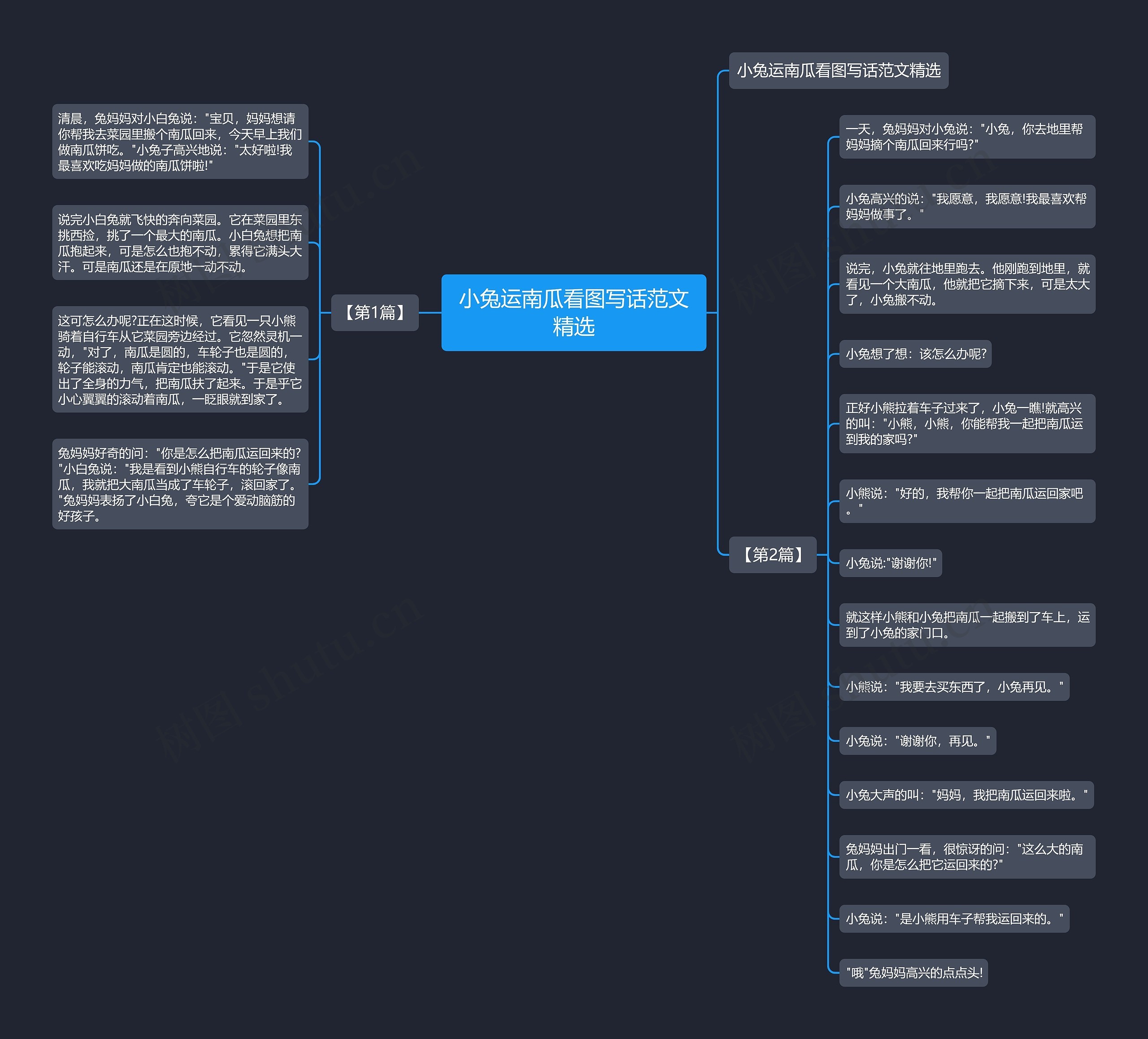 小兔运南瓜看图写话范文精选思维导图