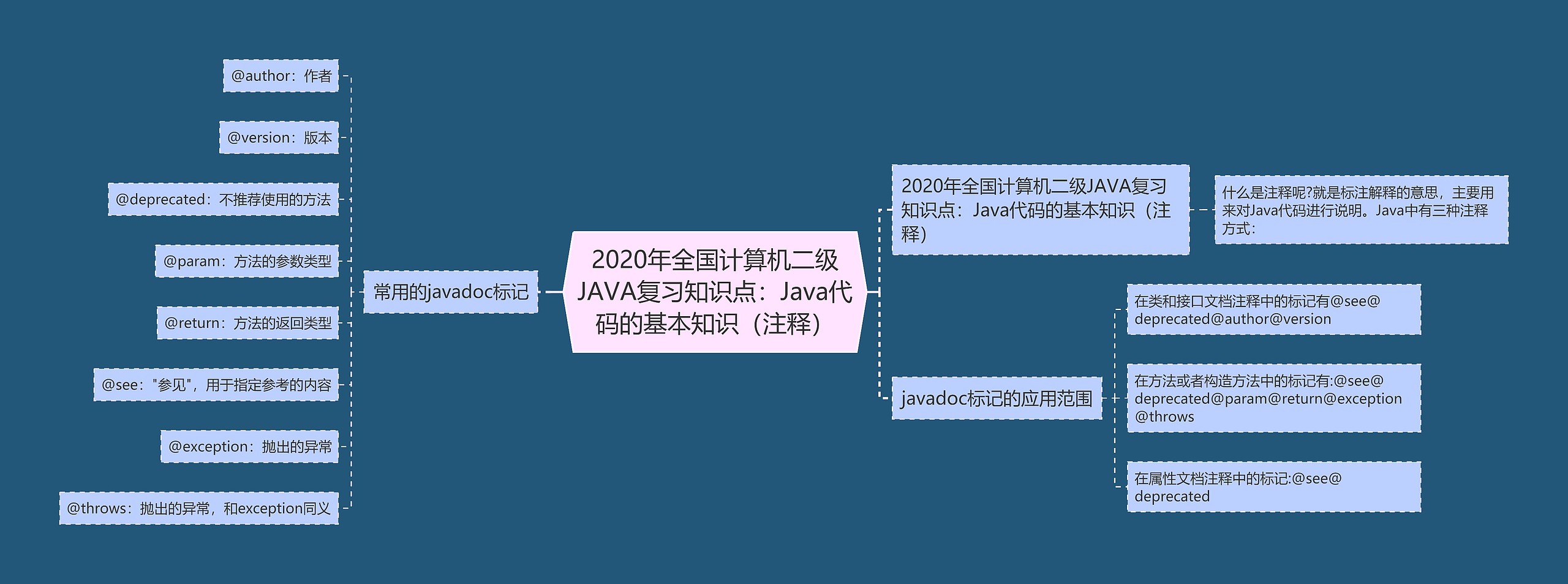 2020年全国计算机二级JAVA复习知识点：Java代码的基本知识（注释）思维导图