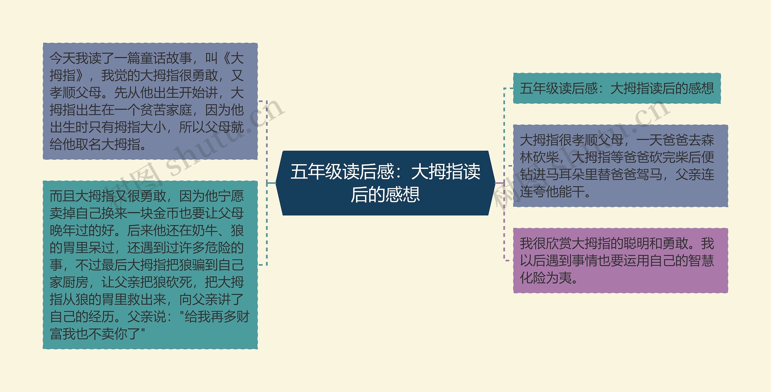 五年级读后感：大拇指读后的感想思维导图