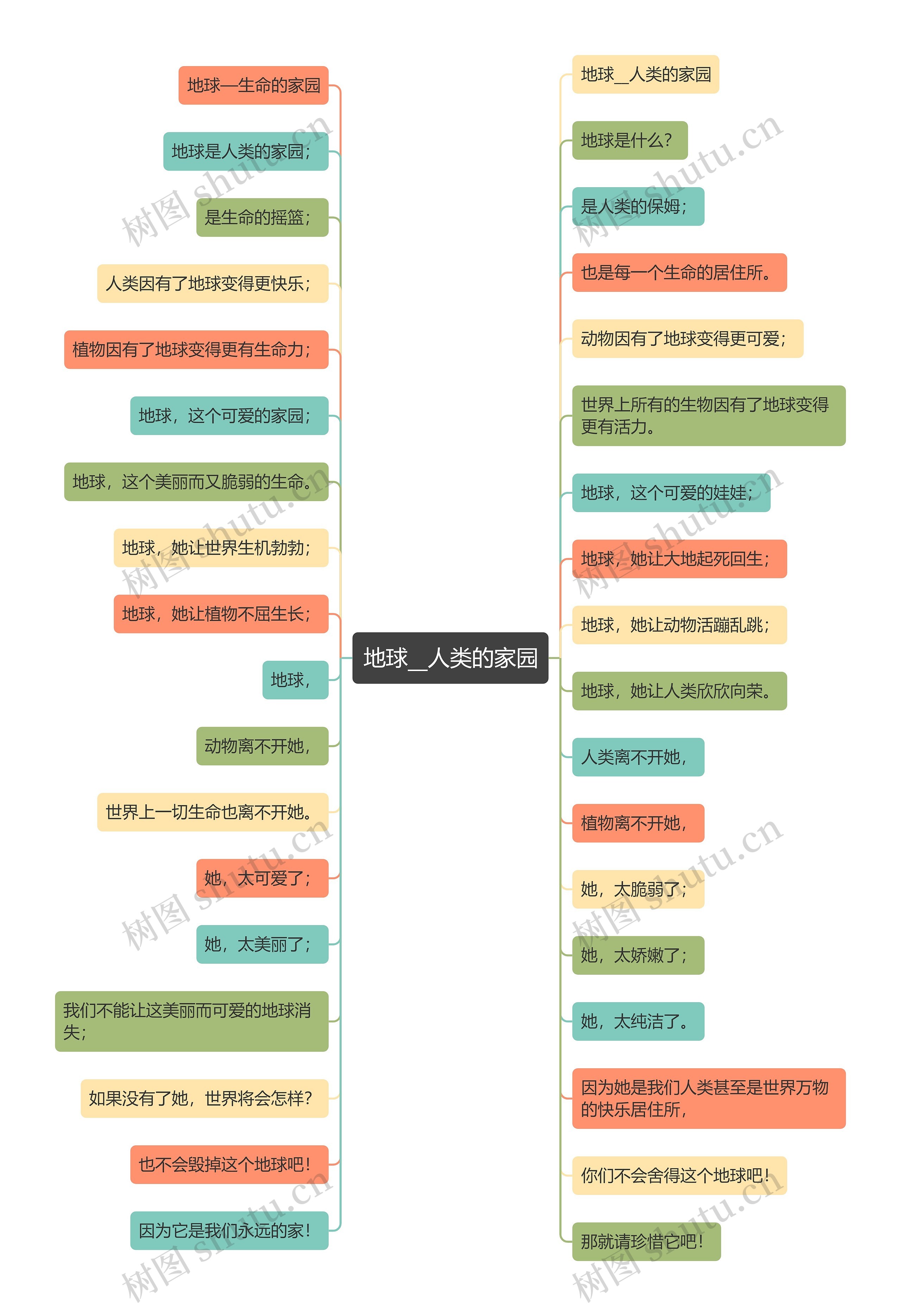 地球__人类的家园思维导图