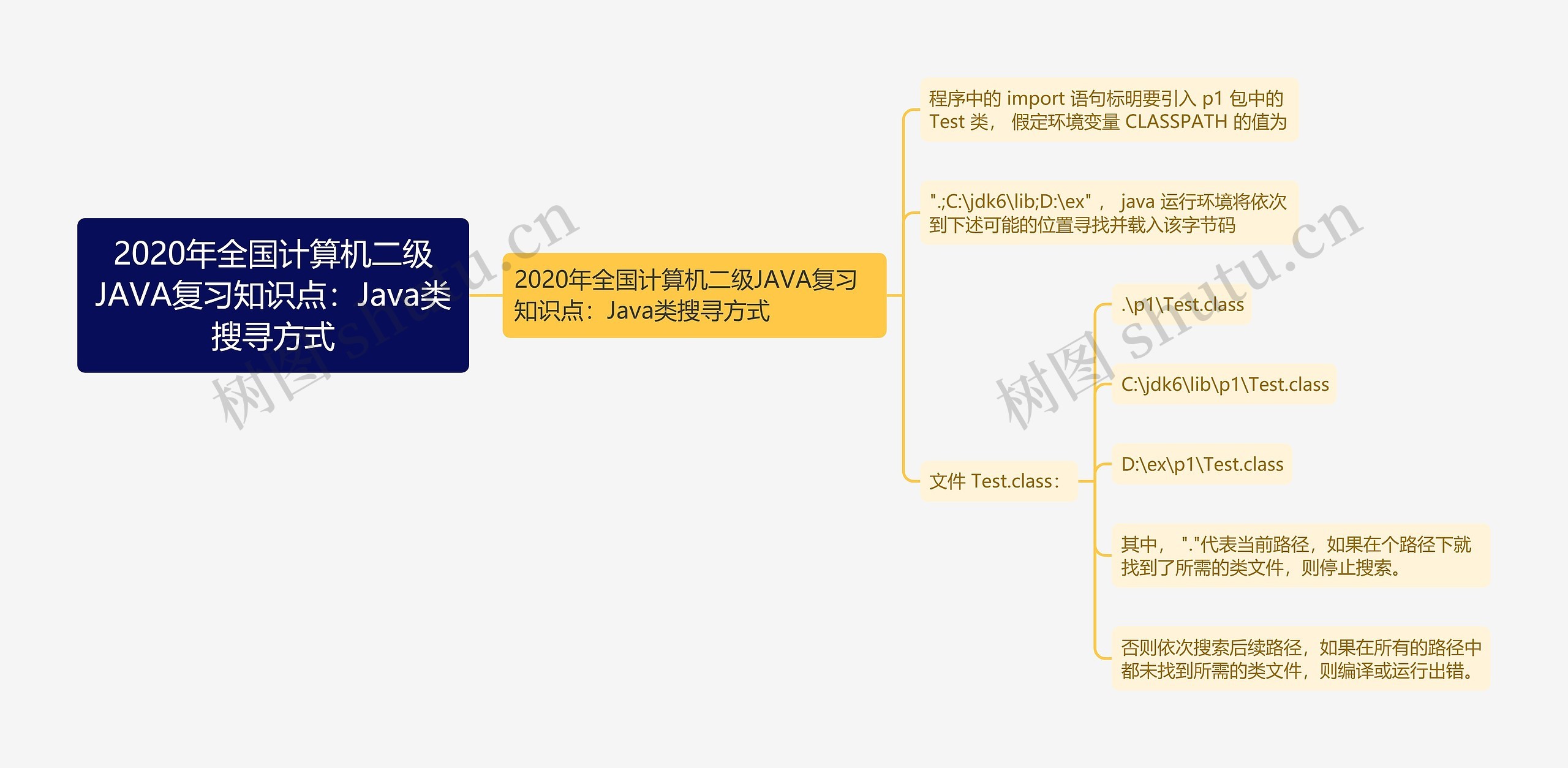 2020年全国计算机二级JAVA复习知识点：Java类搜寻方式