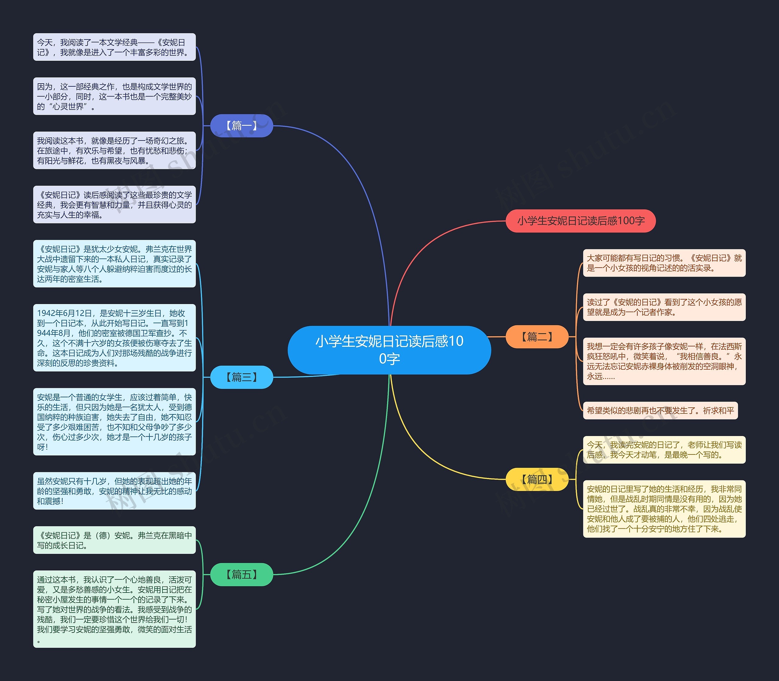 小学生安妮日记读后感100字思维导图