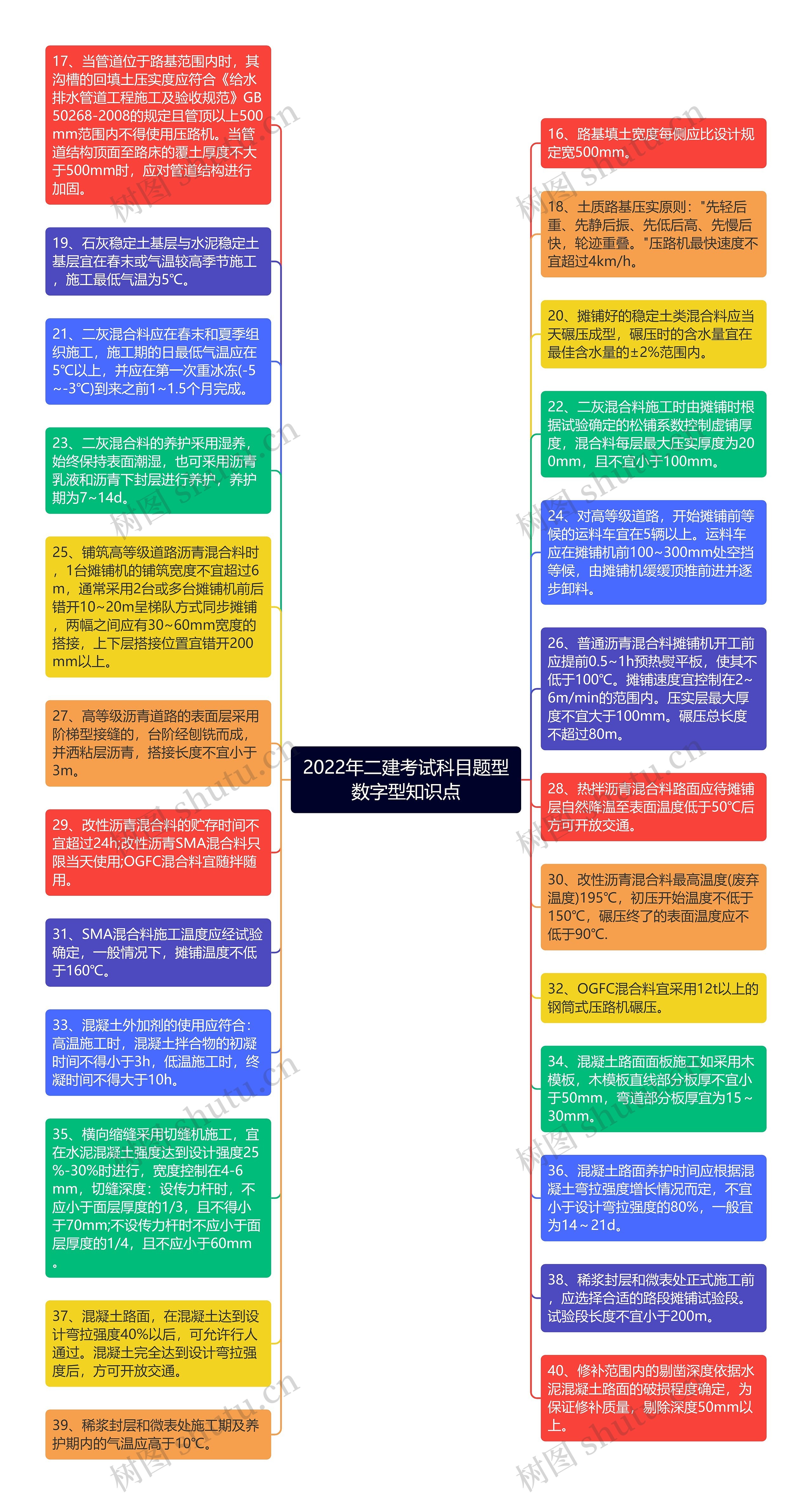 2022年二建考试科目题型数字型知识点思维导图