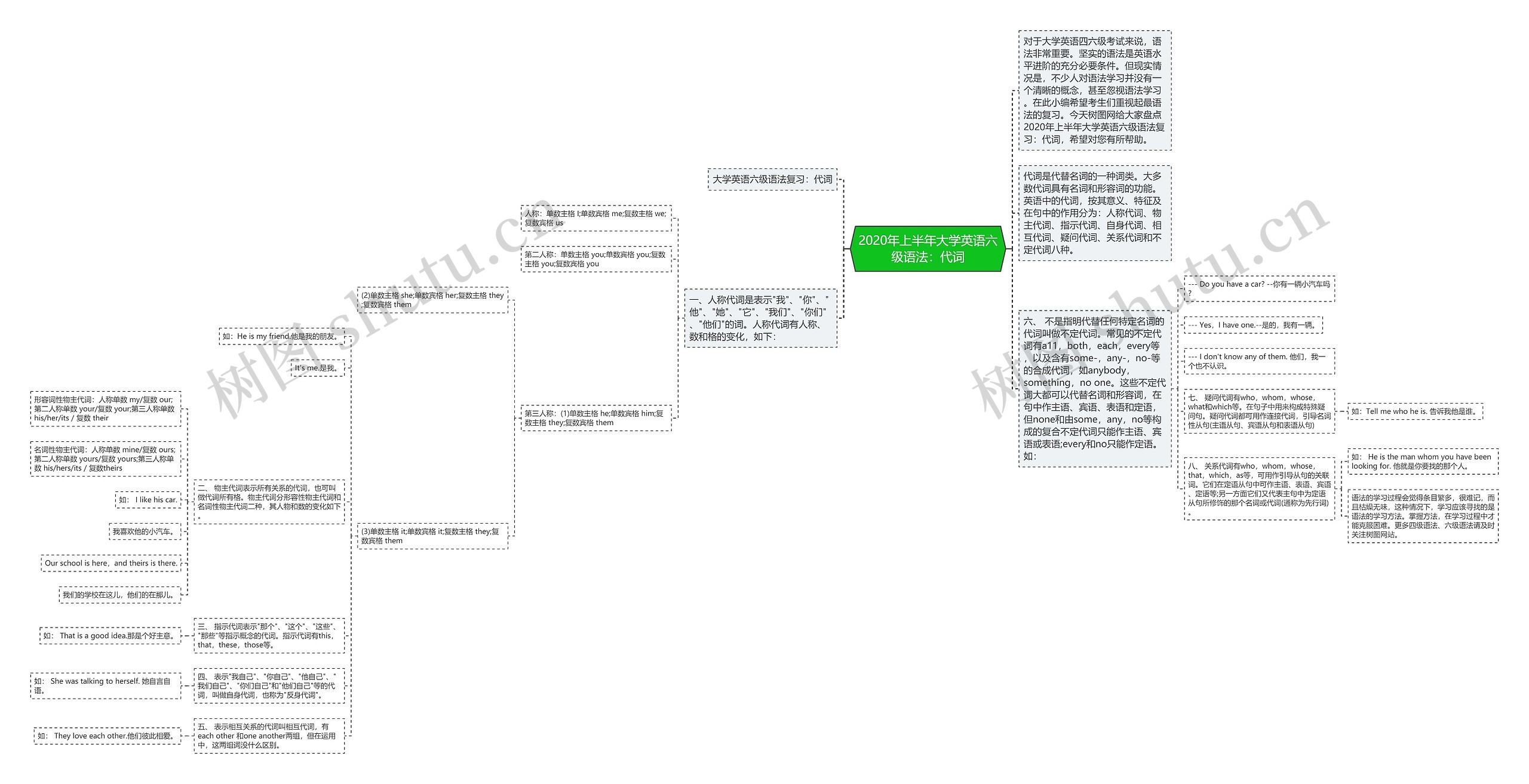 2020年上半年大学英语六级语法：代词思维导图