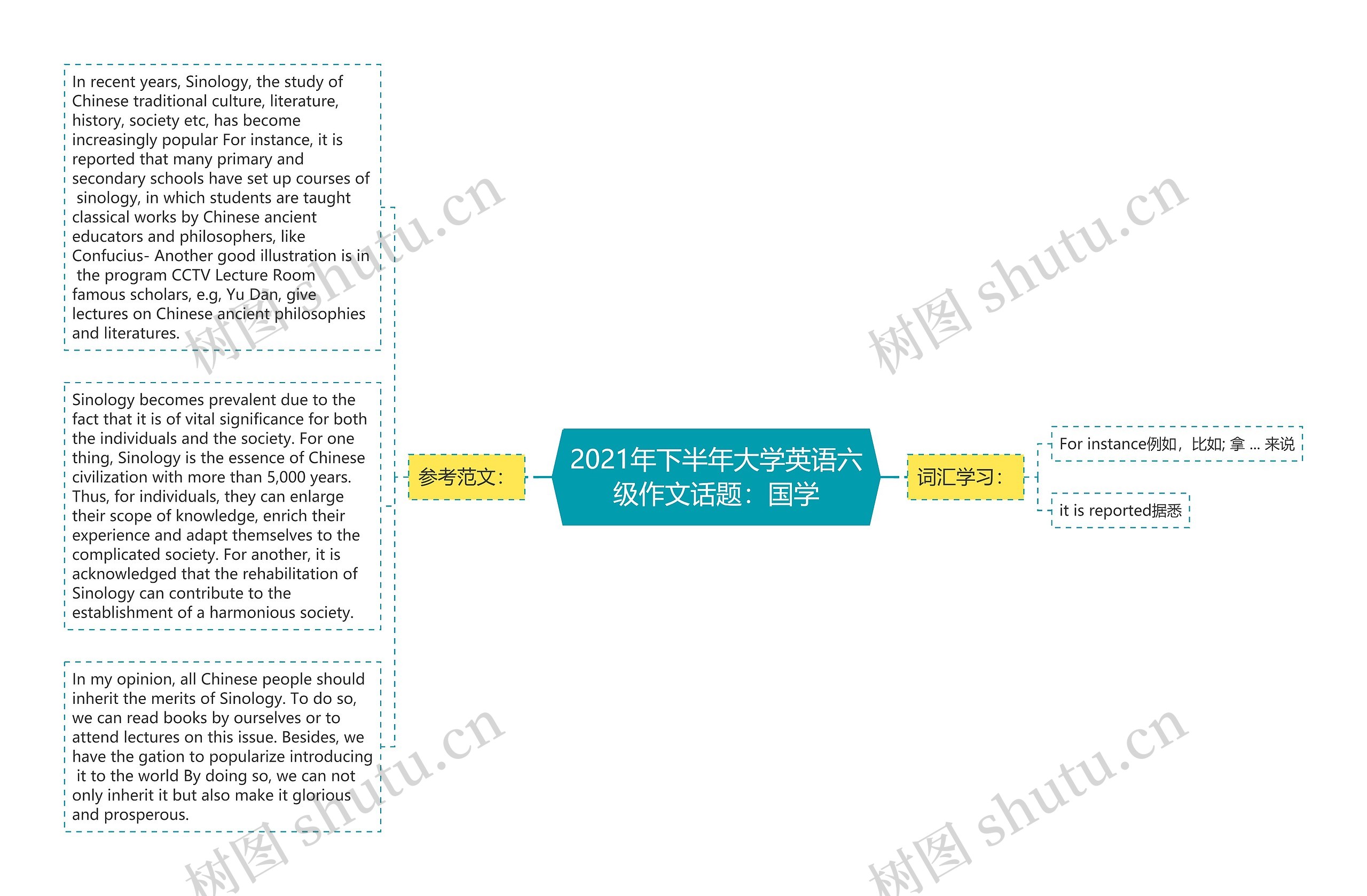 2021年下半年大学英语六级作文话题：国学思维导图