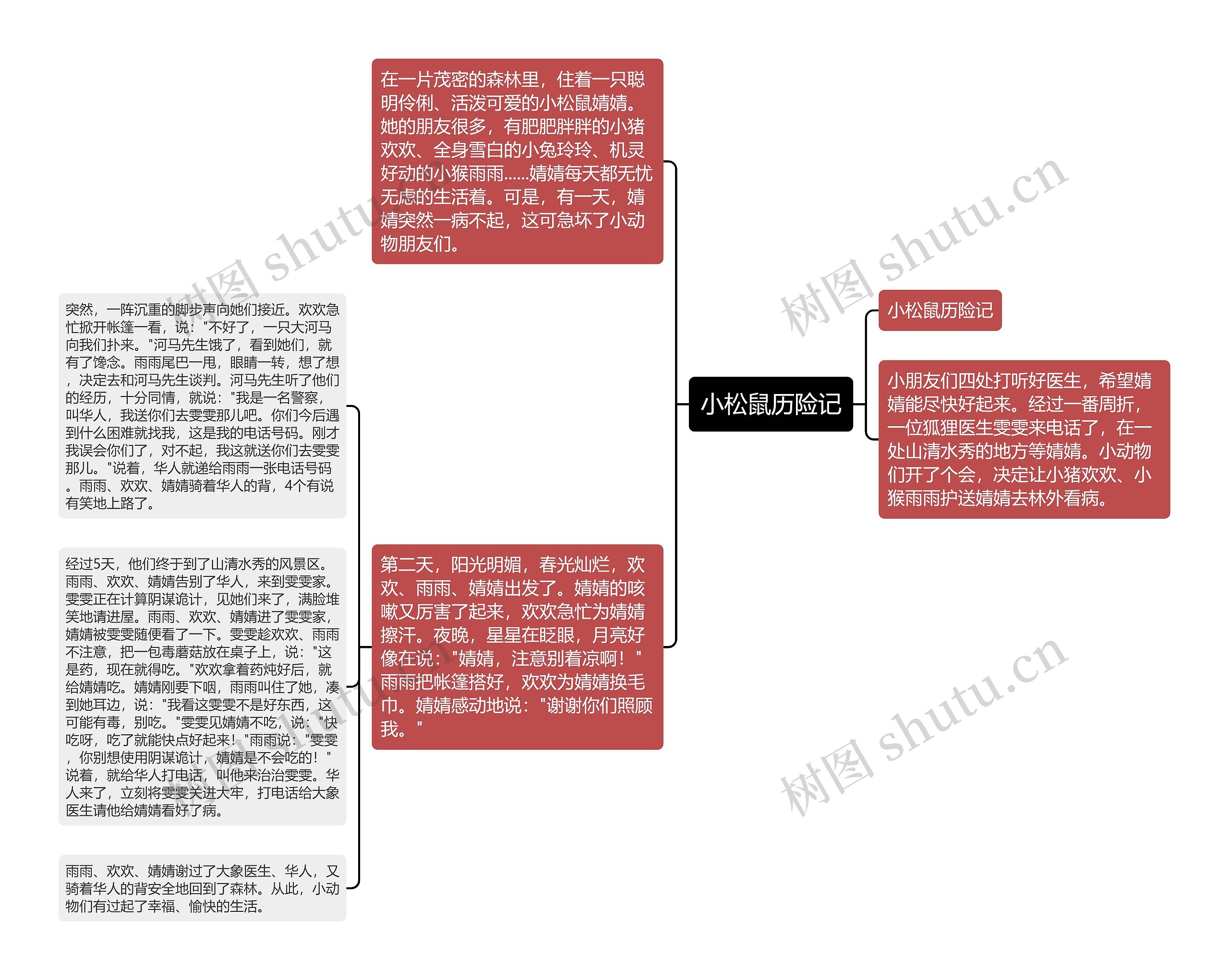 小松鼠历险记思维导图