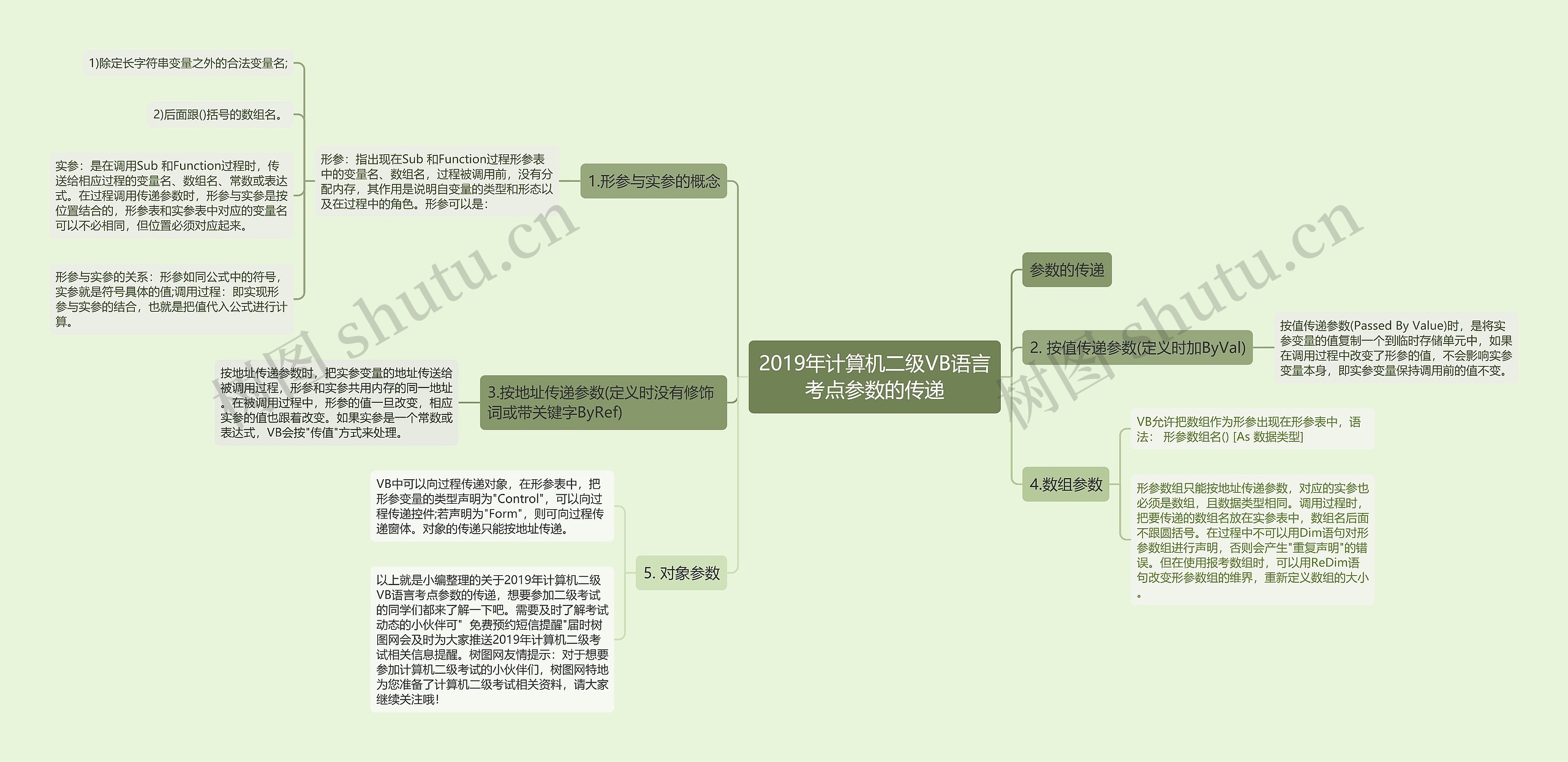 2019年计算机二级VB语言考点参数的传递思维导图