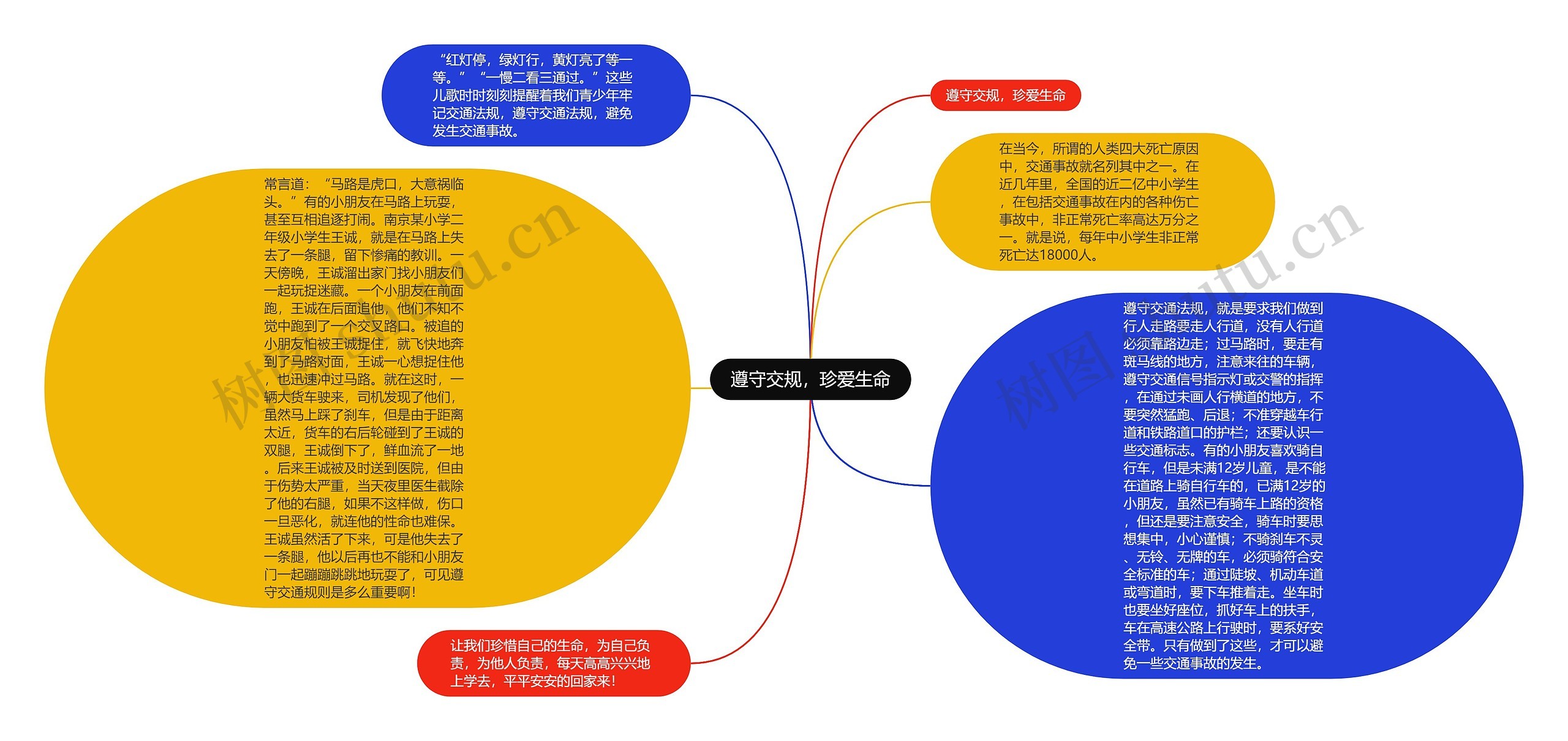 遵守交规，珍爱生命思维导图