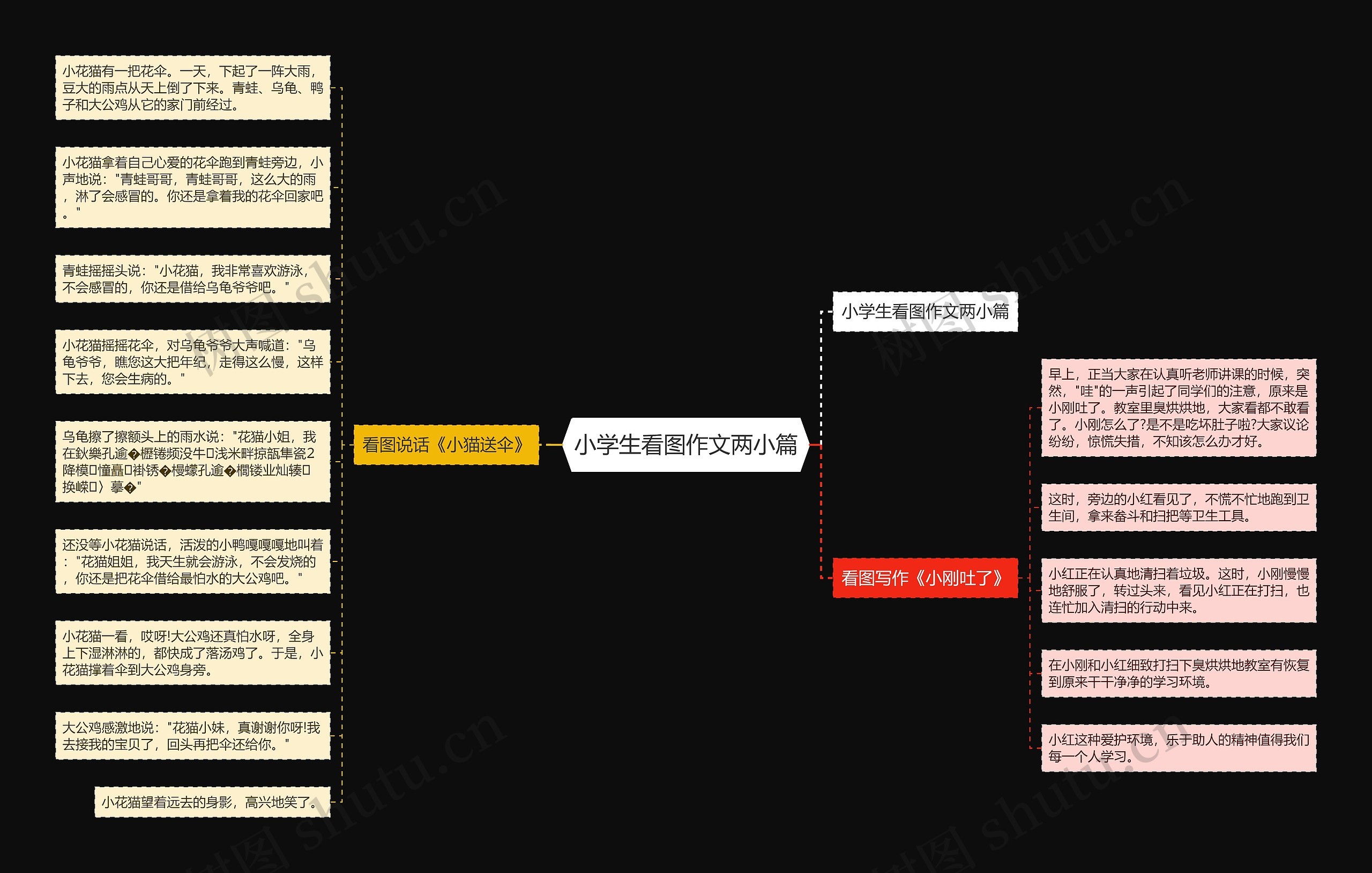 小学生看图作文两小篇思维导图