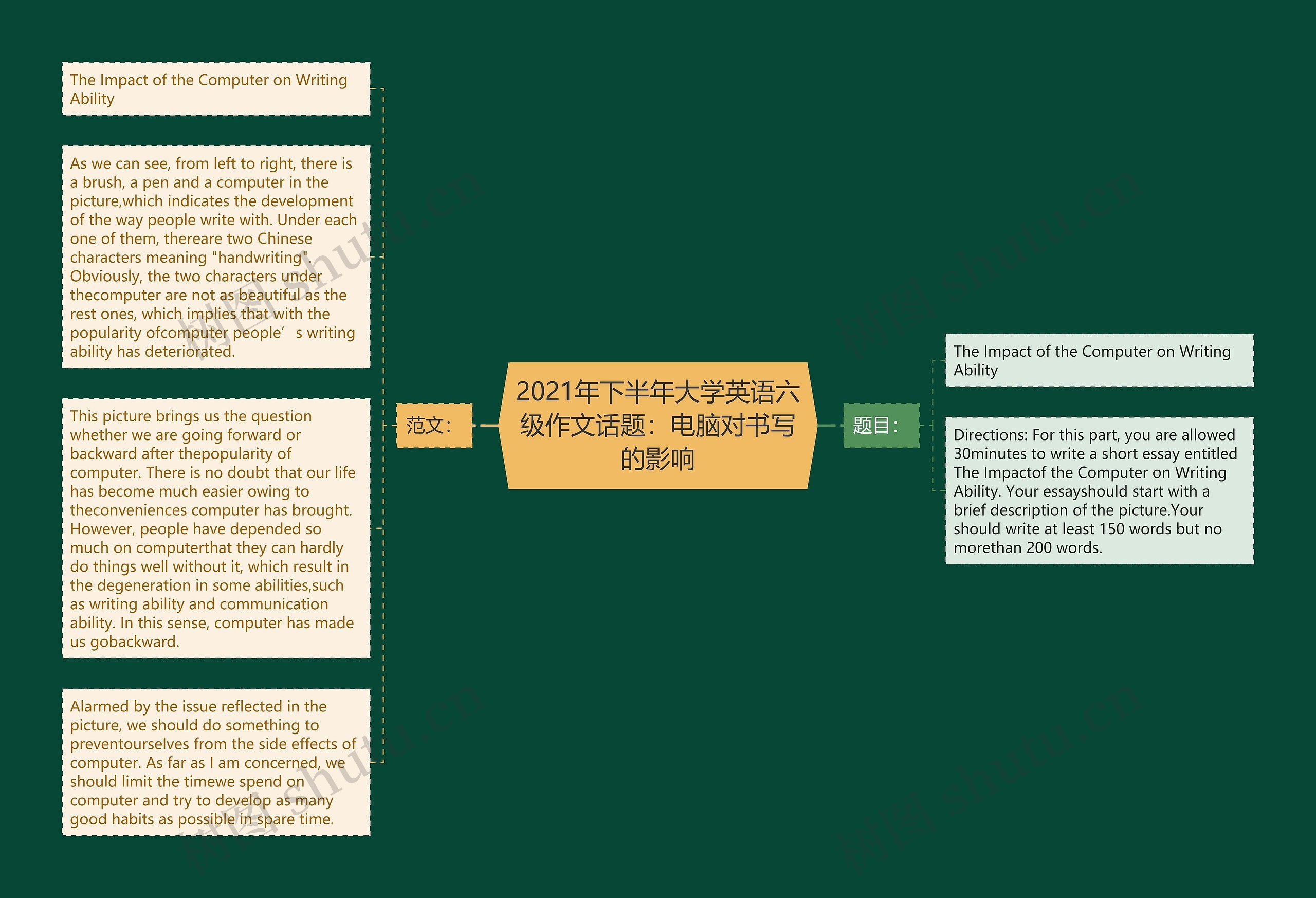 2021年下半年大学英语六级作文话题：电脑对书写的影响