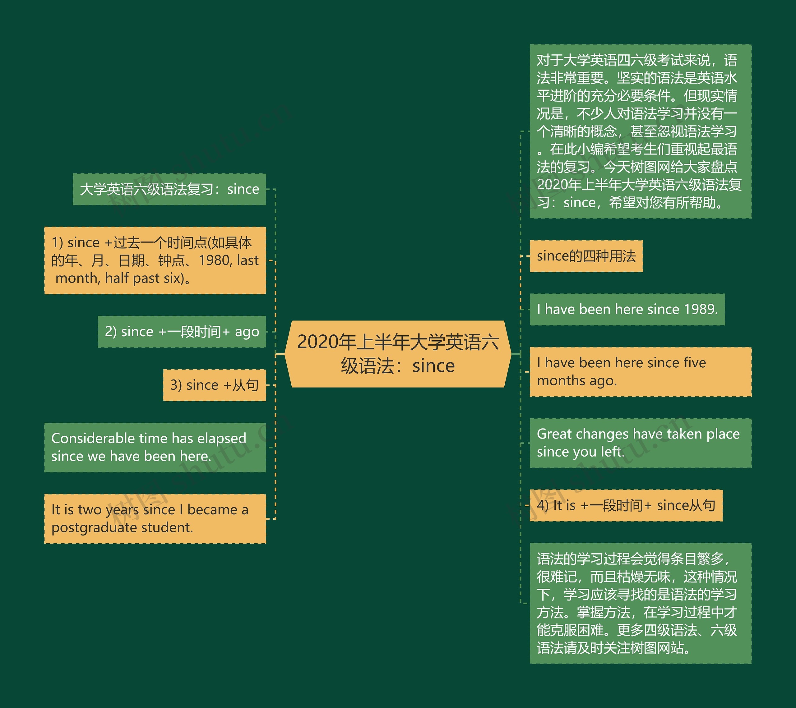 2020年上半年大学英语六级语法：since思维导图