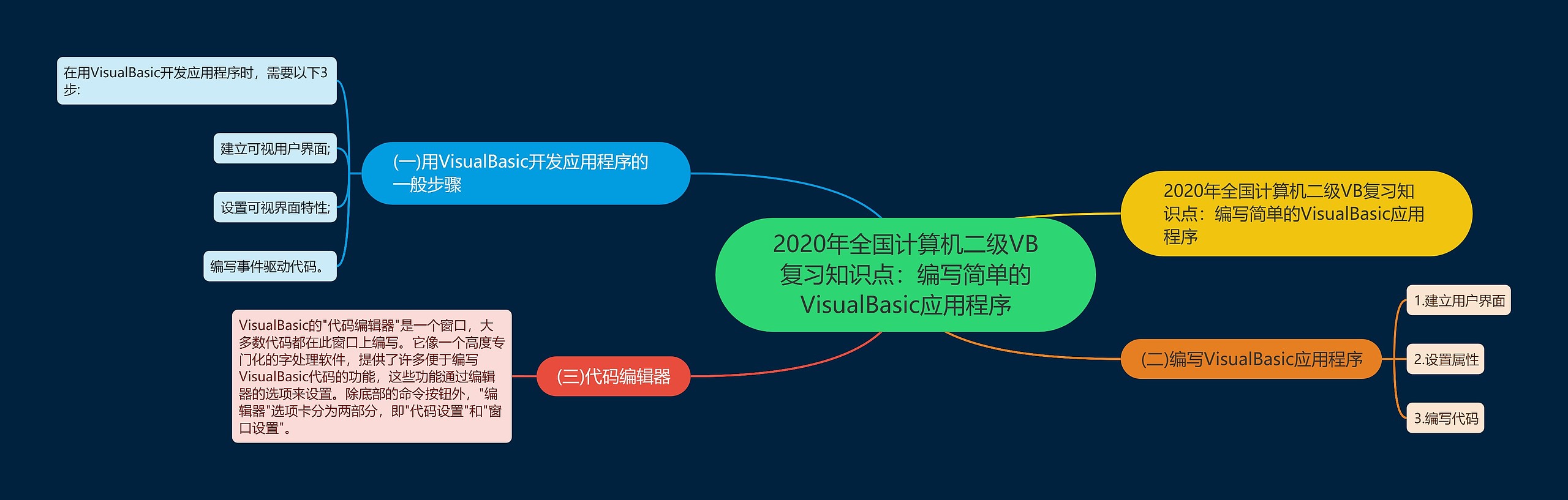 2020年全国计算机二级VB复习知识点：编写简单的VisualBasic应用程序