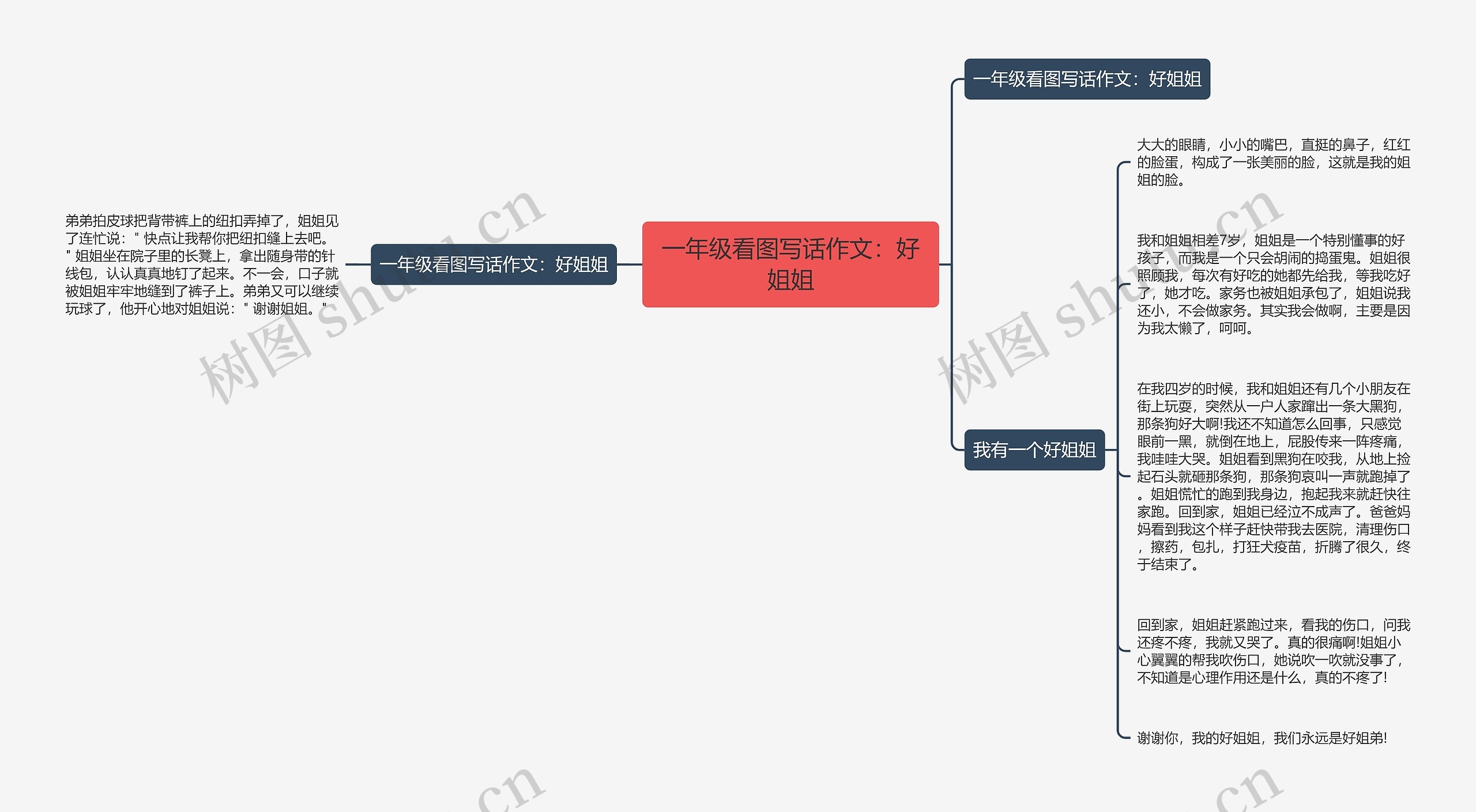 一年级看图写话作文：好姐姐思维导图