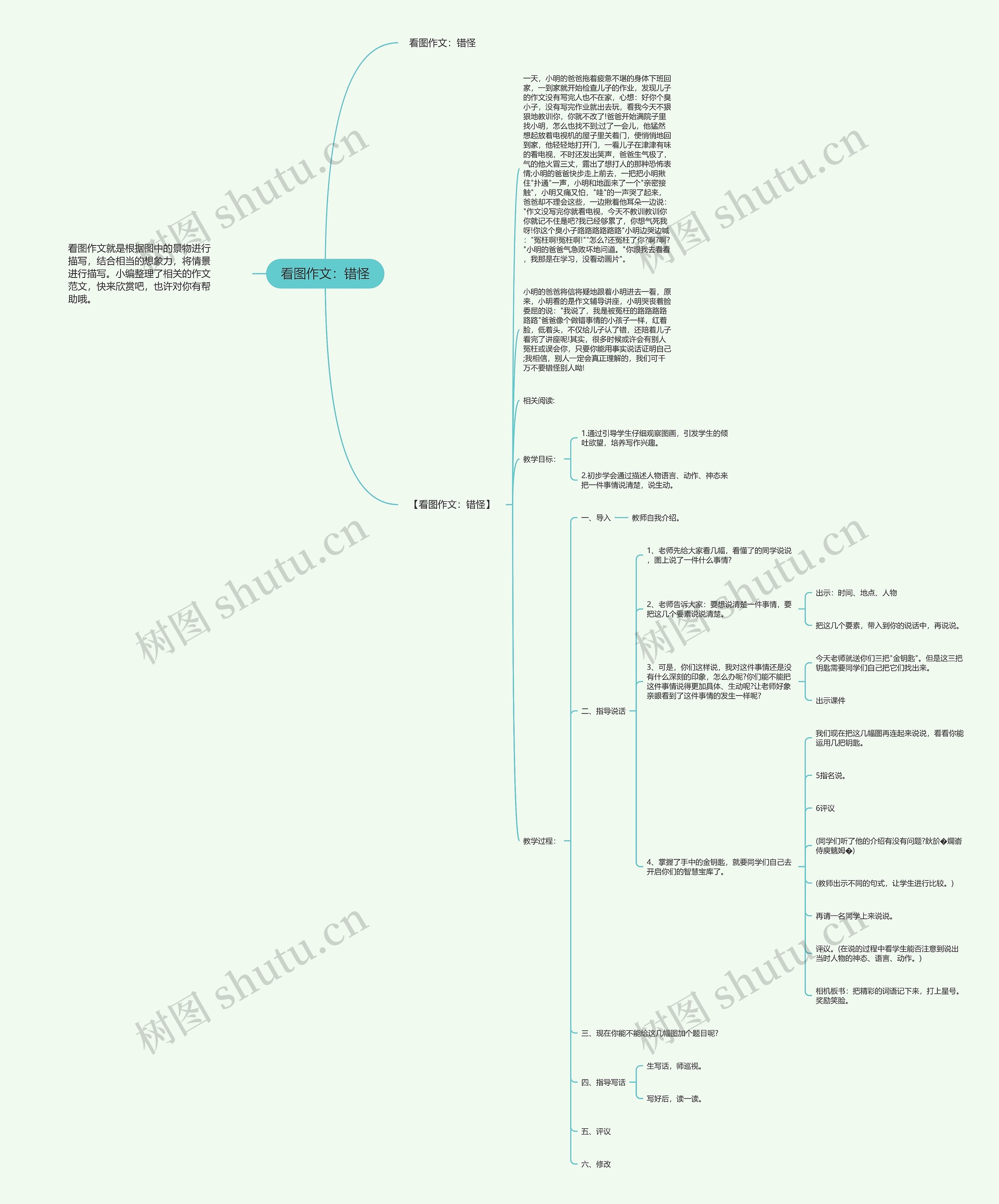 看图作文：错怪思维导图