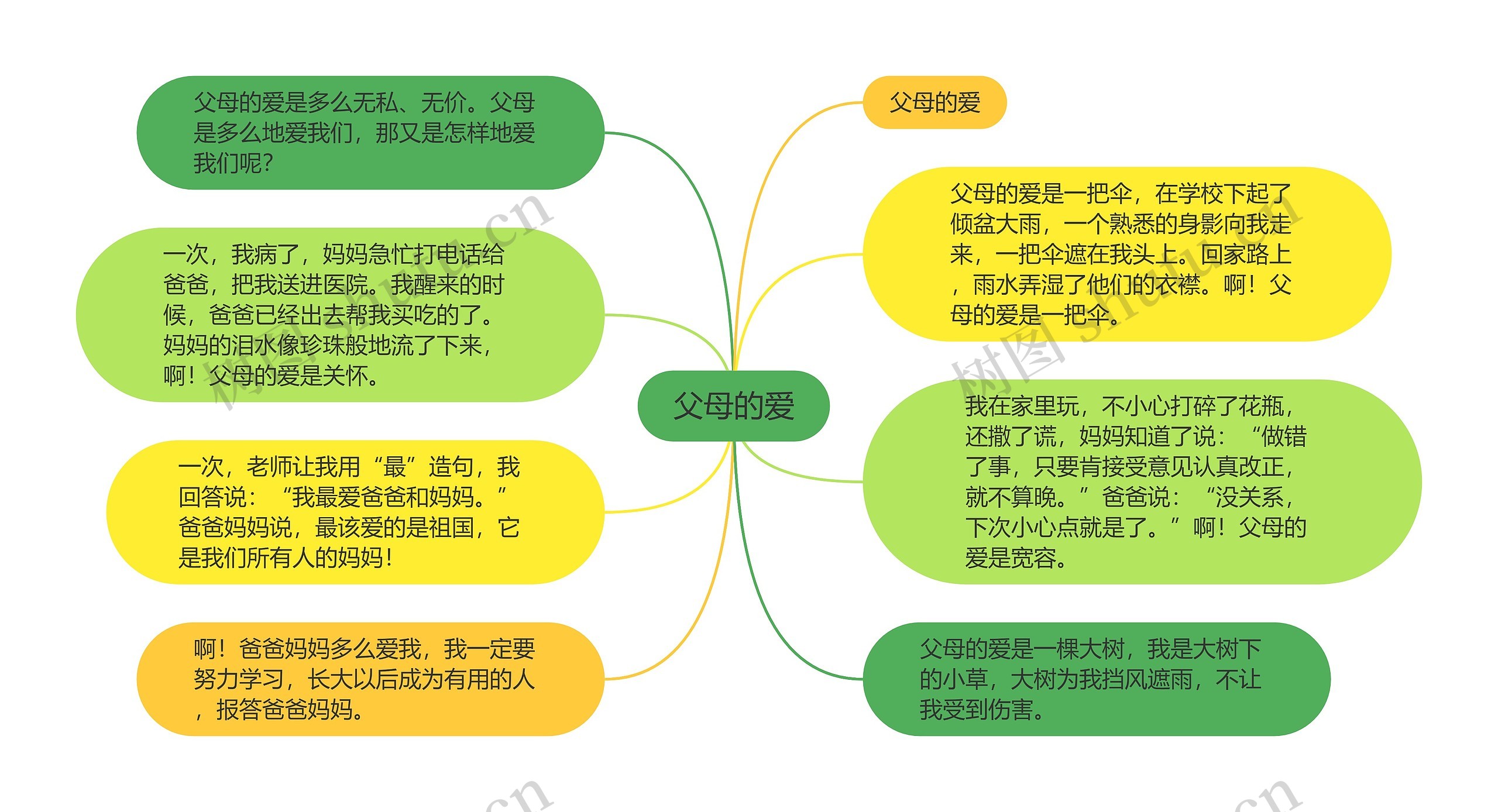 父母的爱思维导图