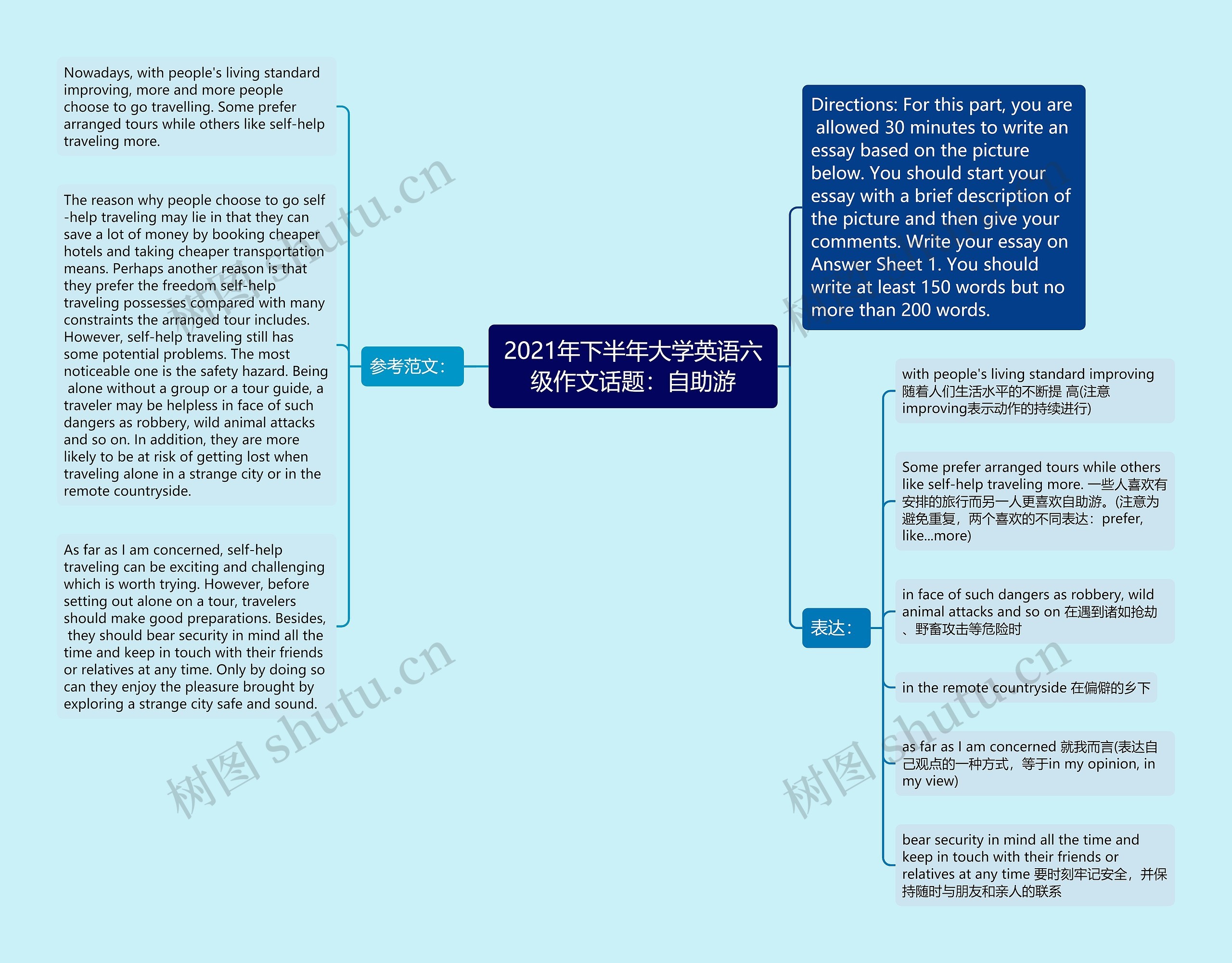 2021年下半年大学英语六级作文话题：自助游思维导图