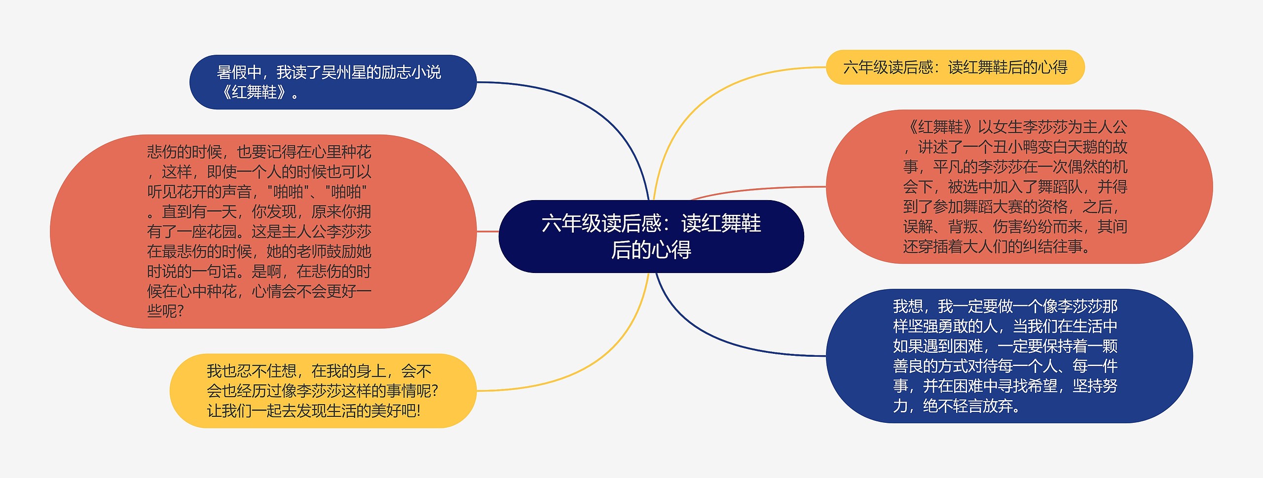 六年级读后感：读红舞鞋后的心得思维导图