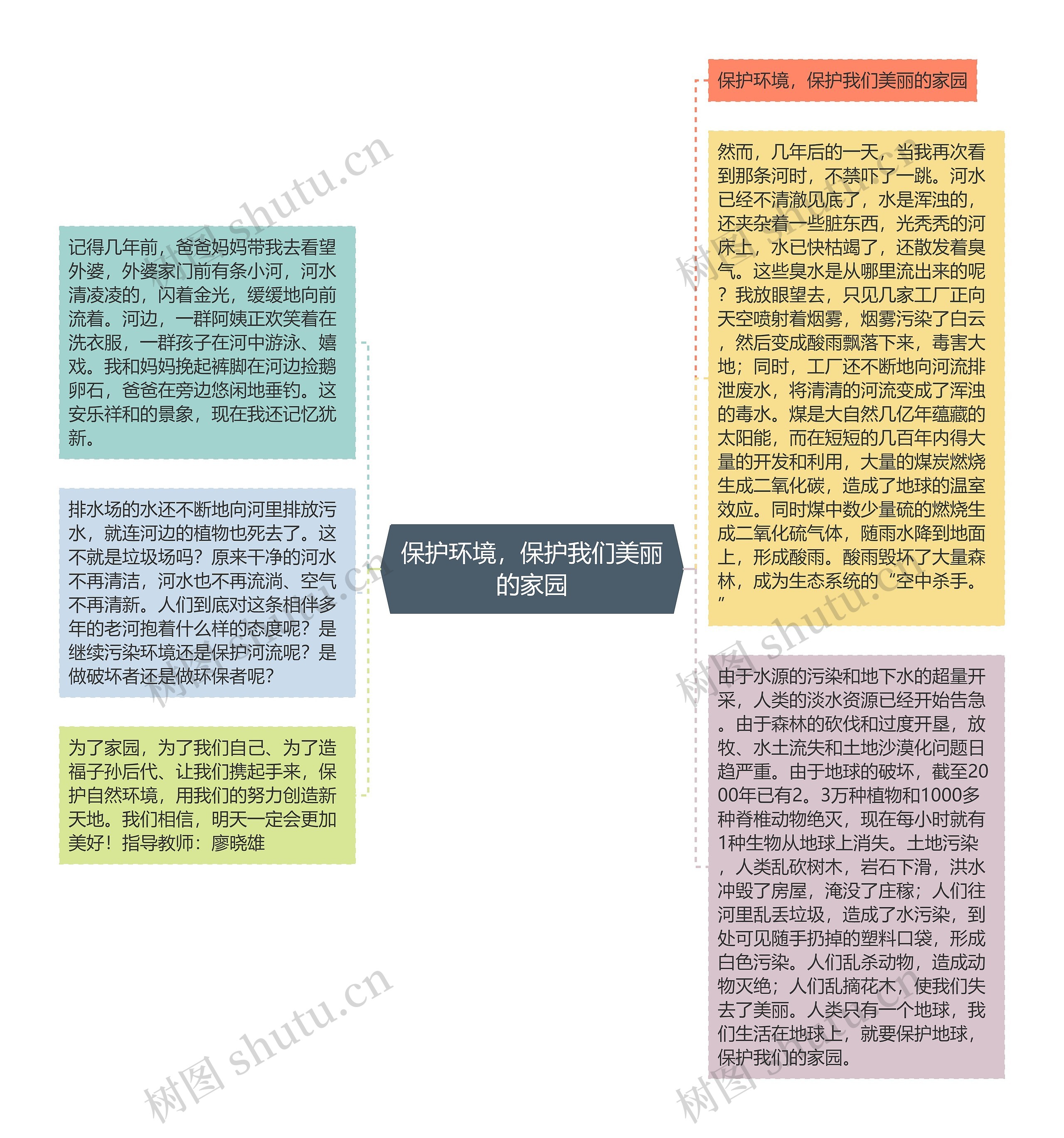 保护环境，保护我们美丽的家园思维导图