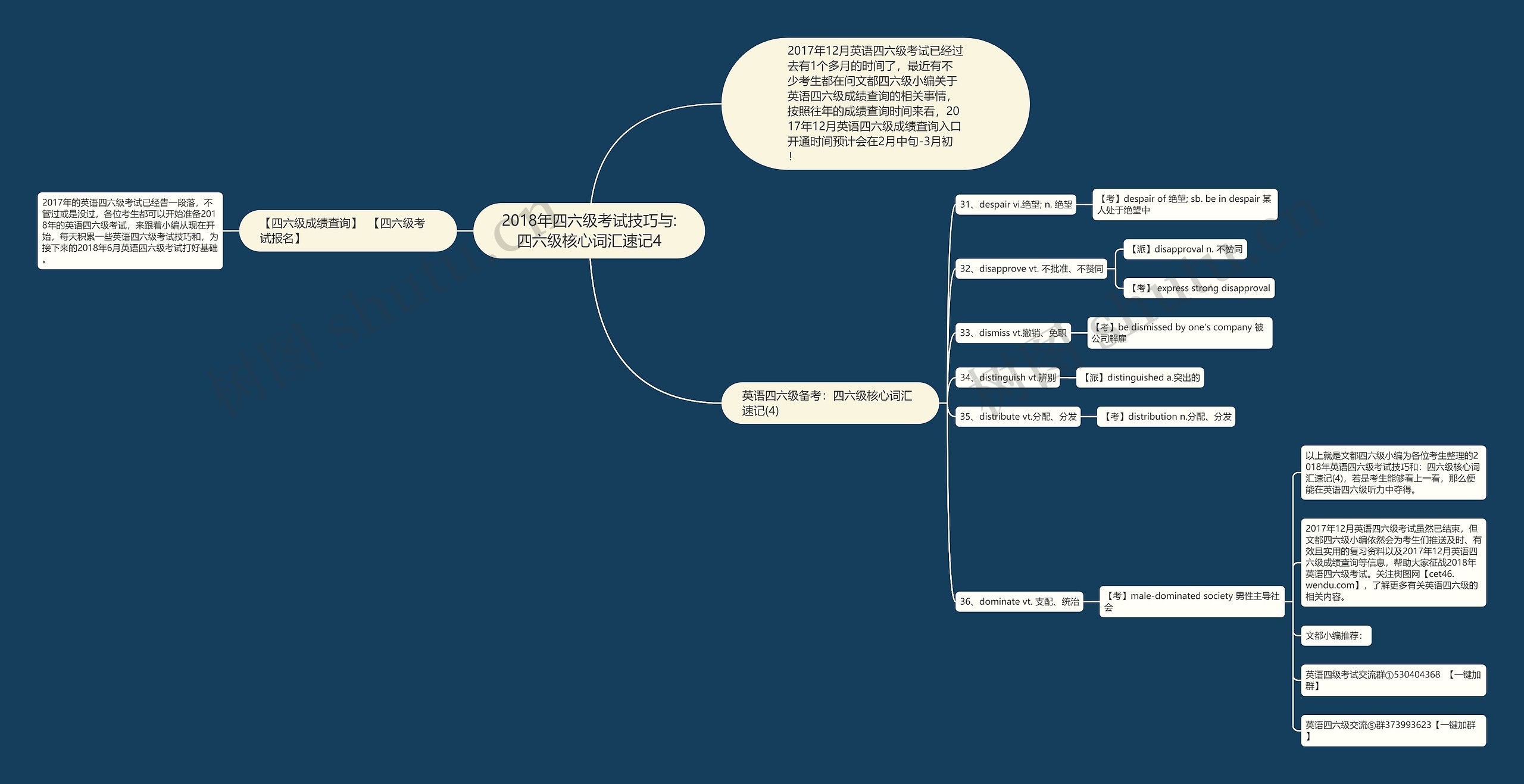 2018年四六级考试技巧与:四六级核心词汇速记4思维导图