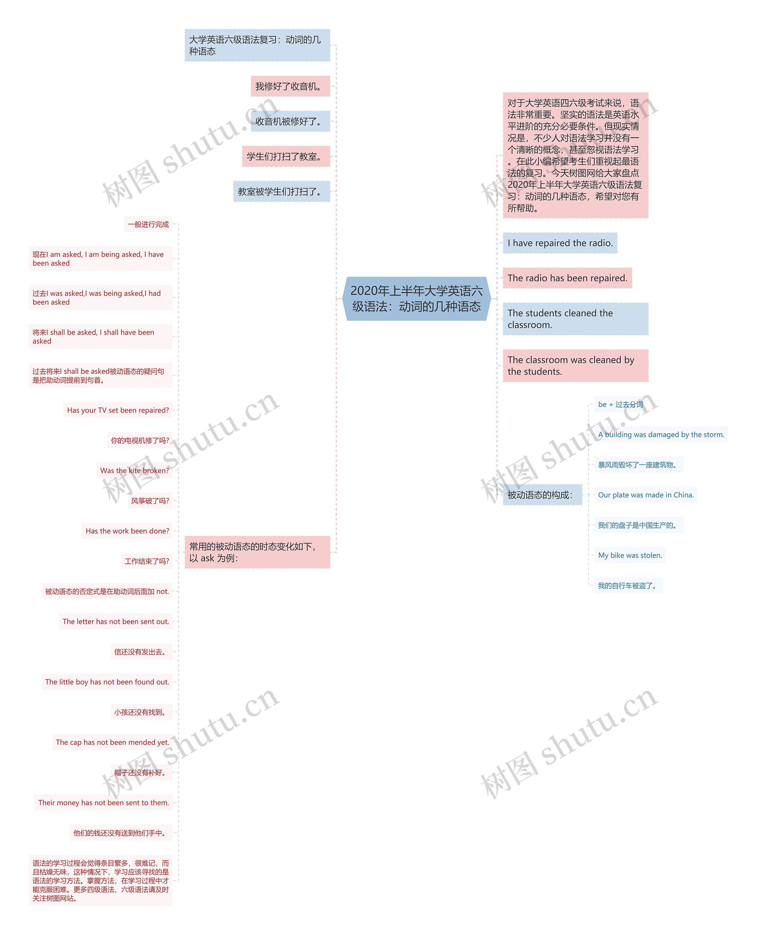 2020年上半年大学英语六级语法：动词的几种语态思维导图