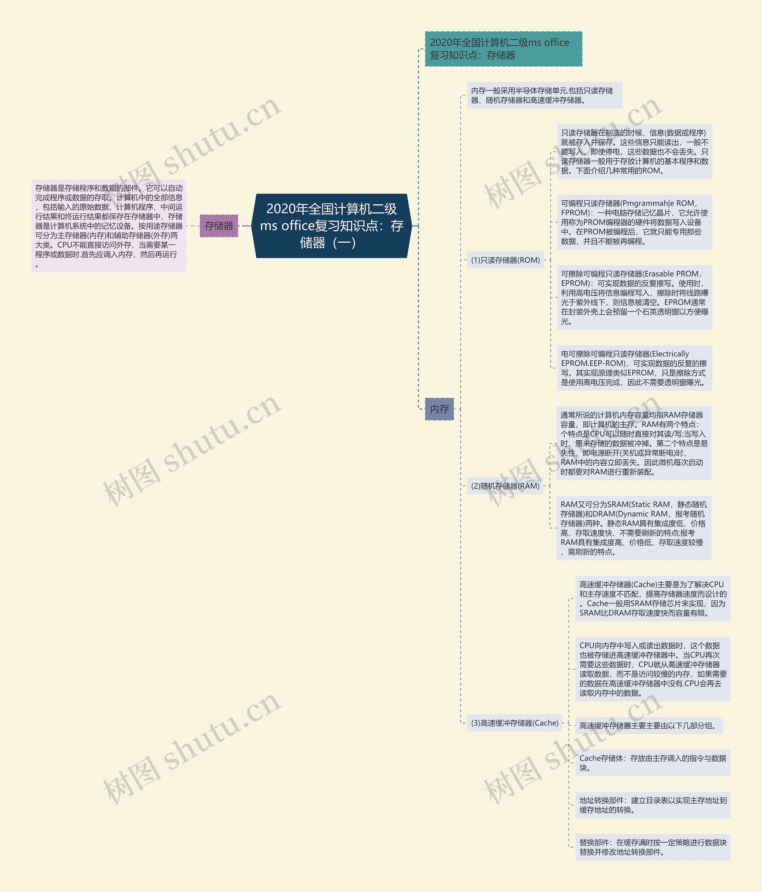 2020年全国计算机二级ms office复习知识点:存储器(一) 2020年全国计算机二级ms office复习知识点:存储器(一)