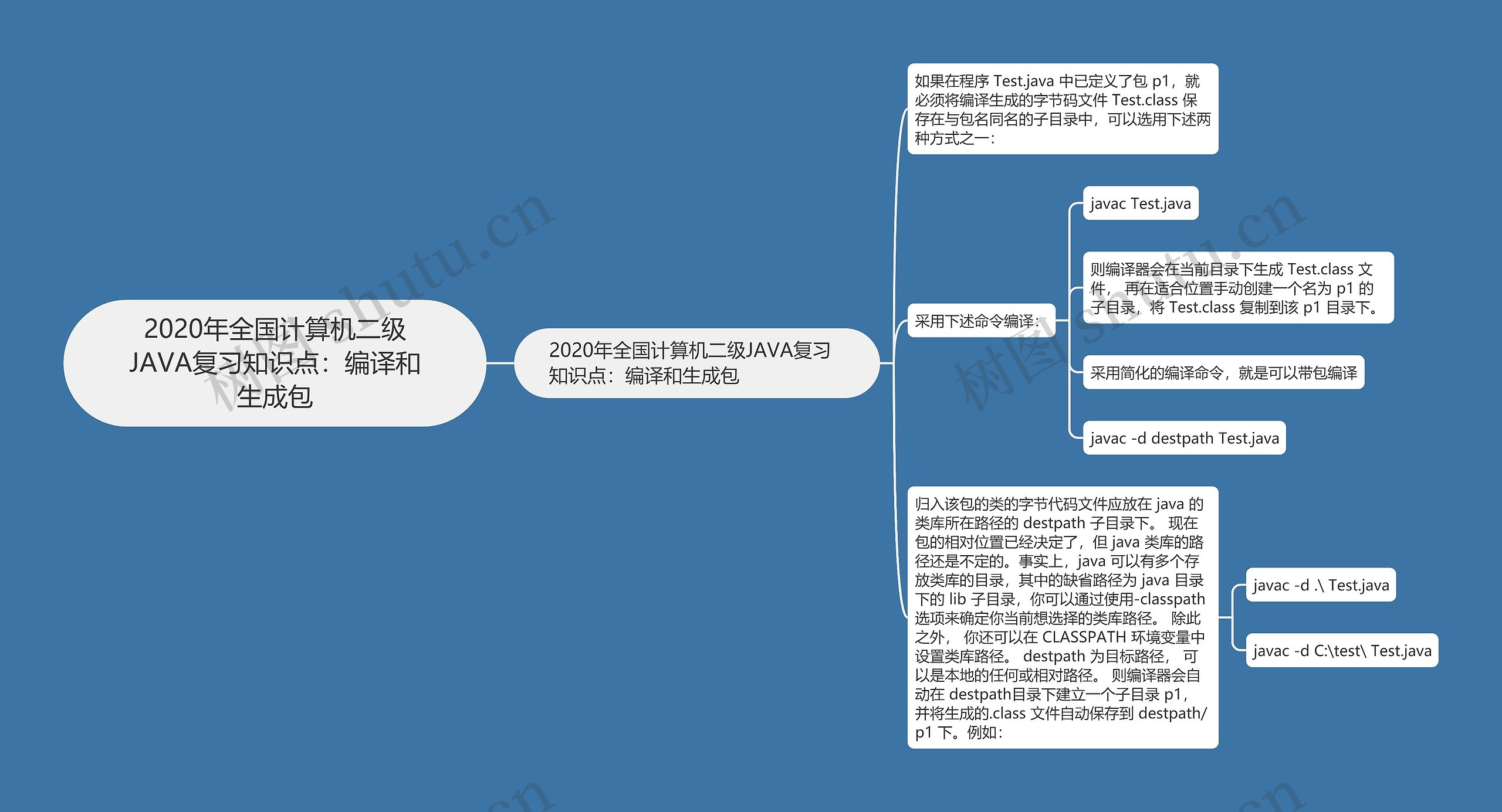 2020年全国计算机二级JAVA复习知识点：编译和生成包思维导图