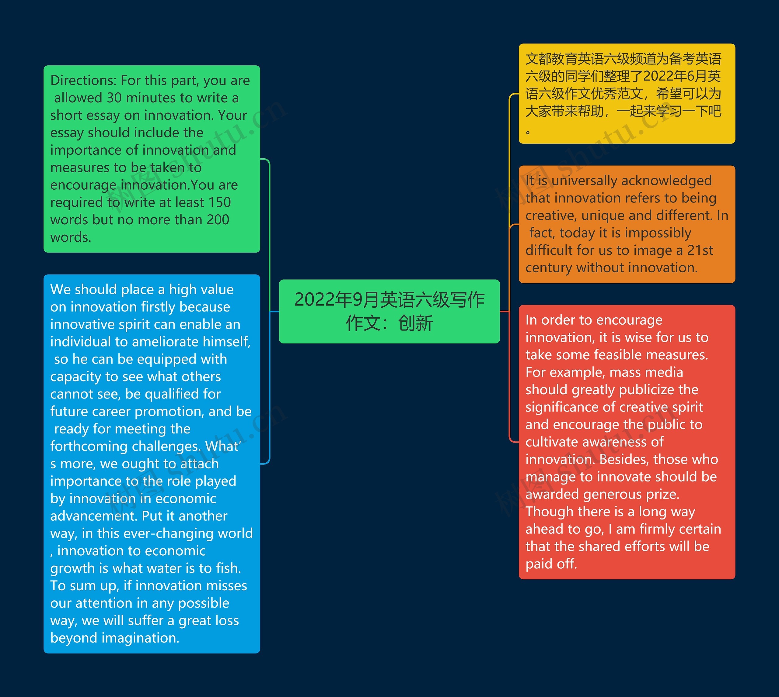 2022年9月英语六级写作作文：创新思维导图
