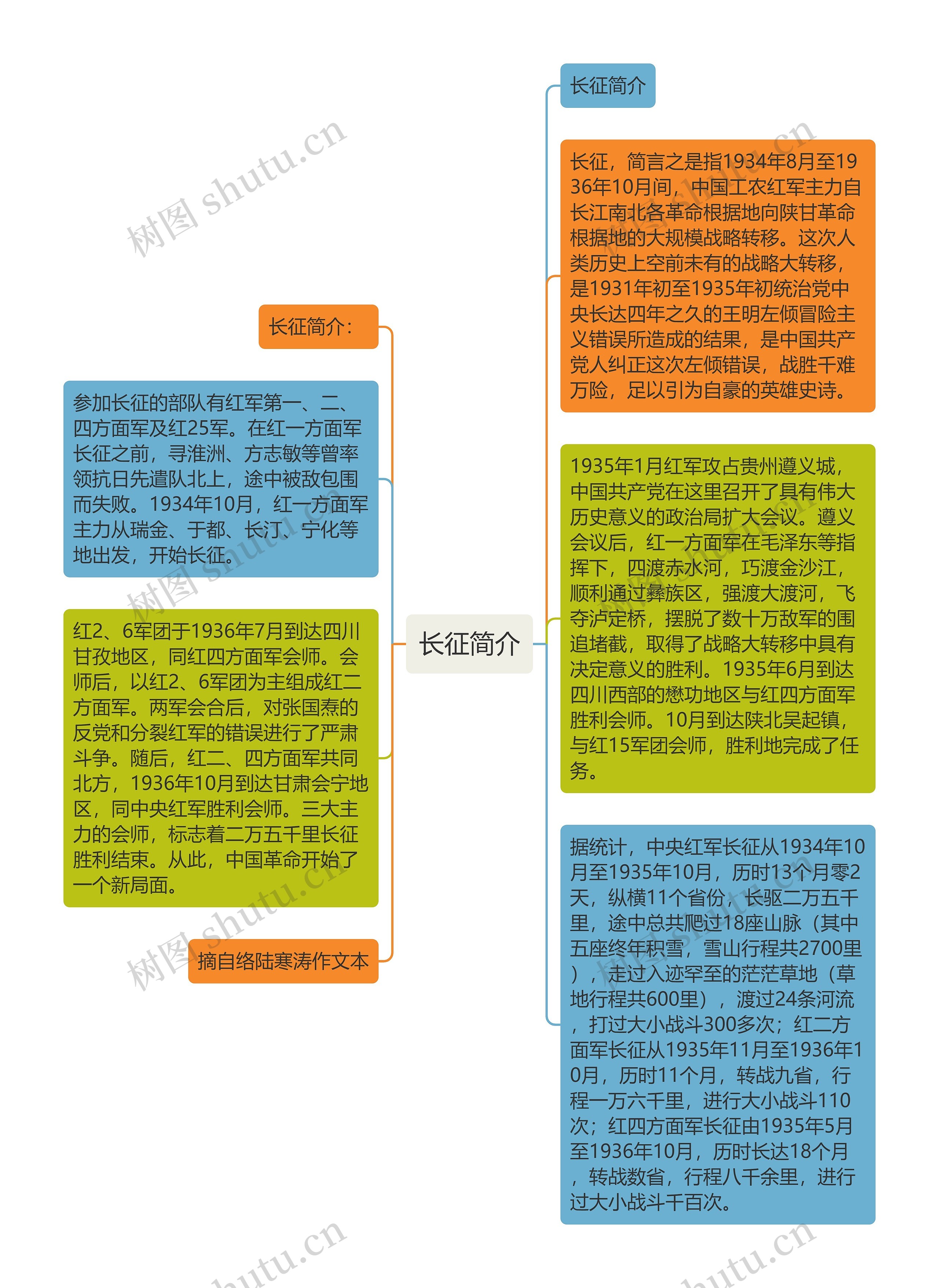 长征简介思维导图高清图 长征简介思维导图