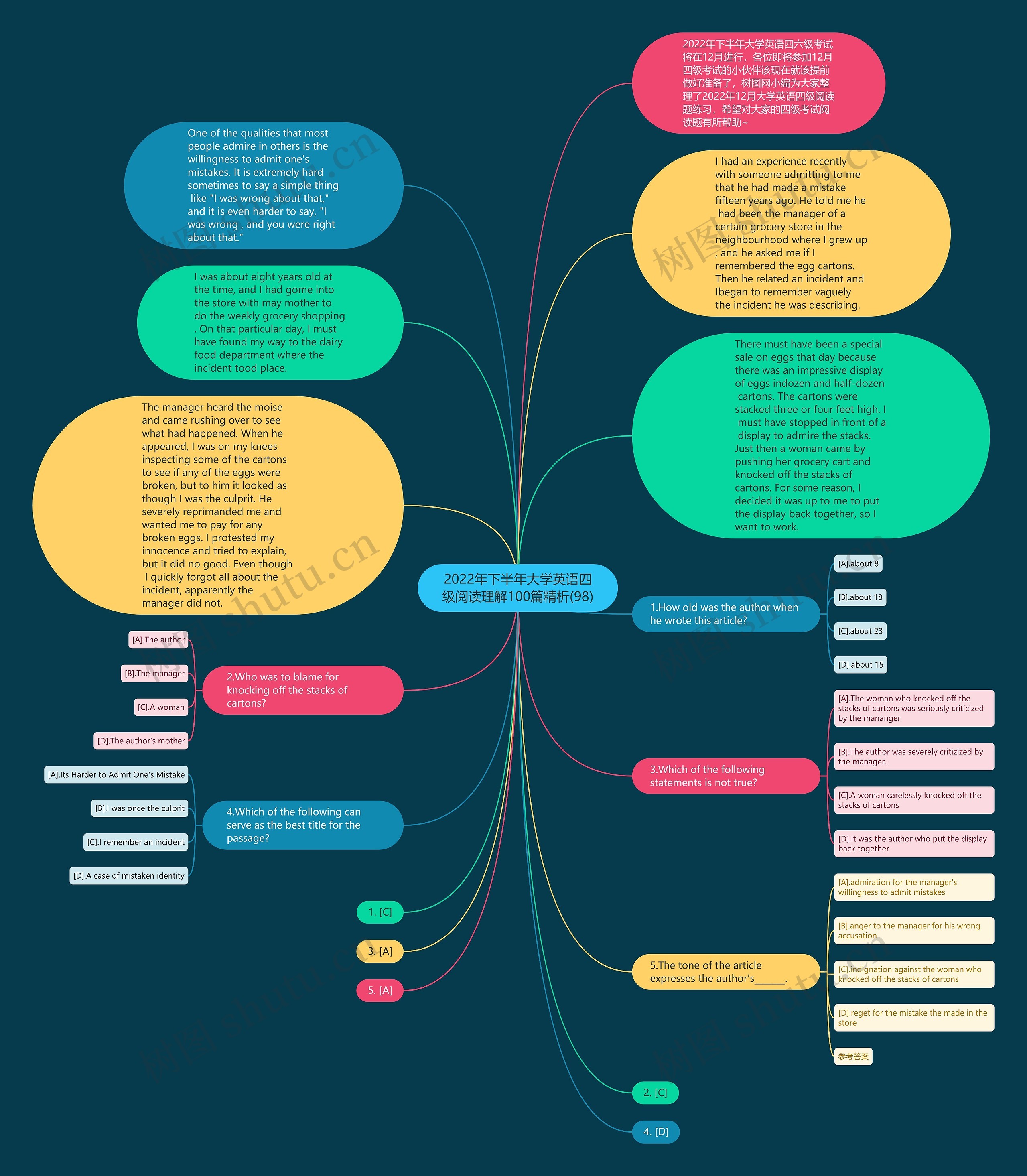 2022年下半年大学英语四级阅读理解100篇精析(98)思维导图