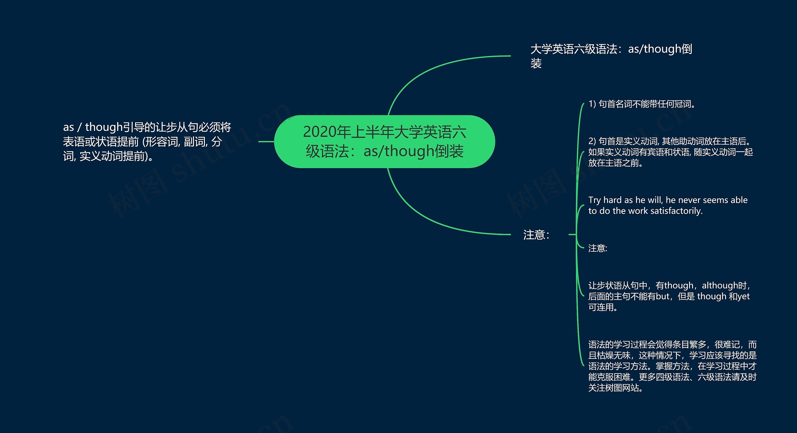 2020年上半年大学英语六级语法：as/though倒装思维导图