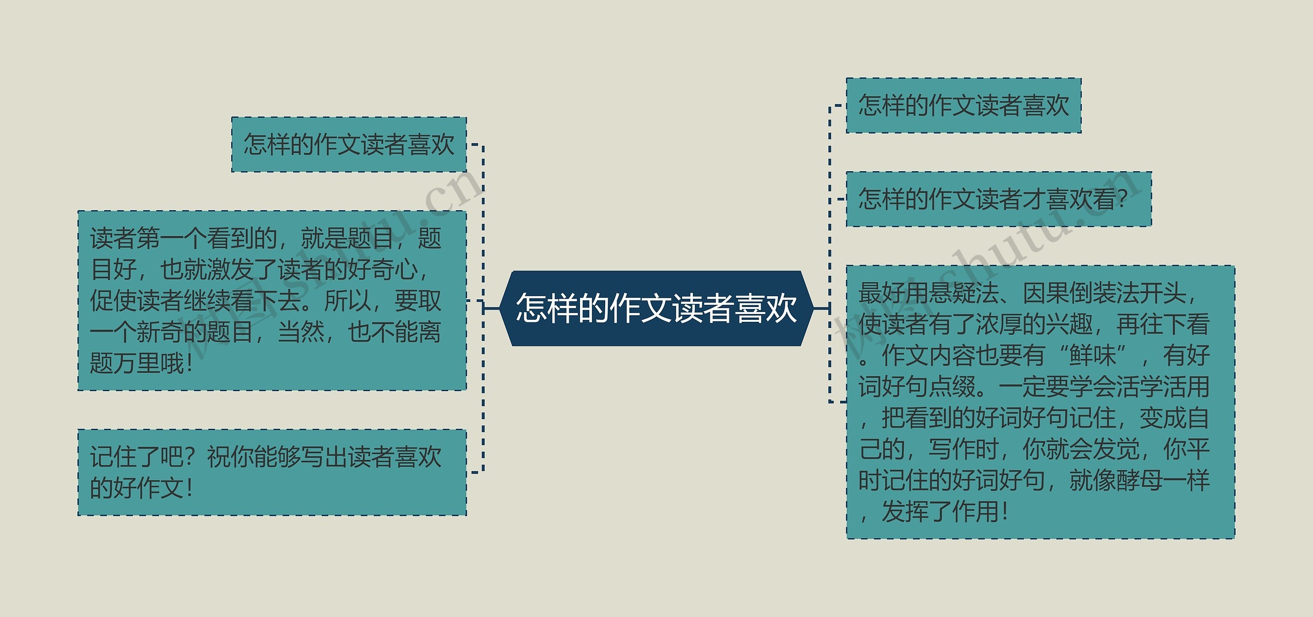 怎样的作文读者喜欢思维导图