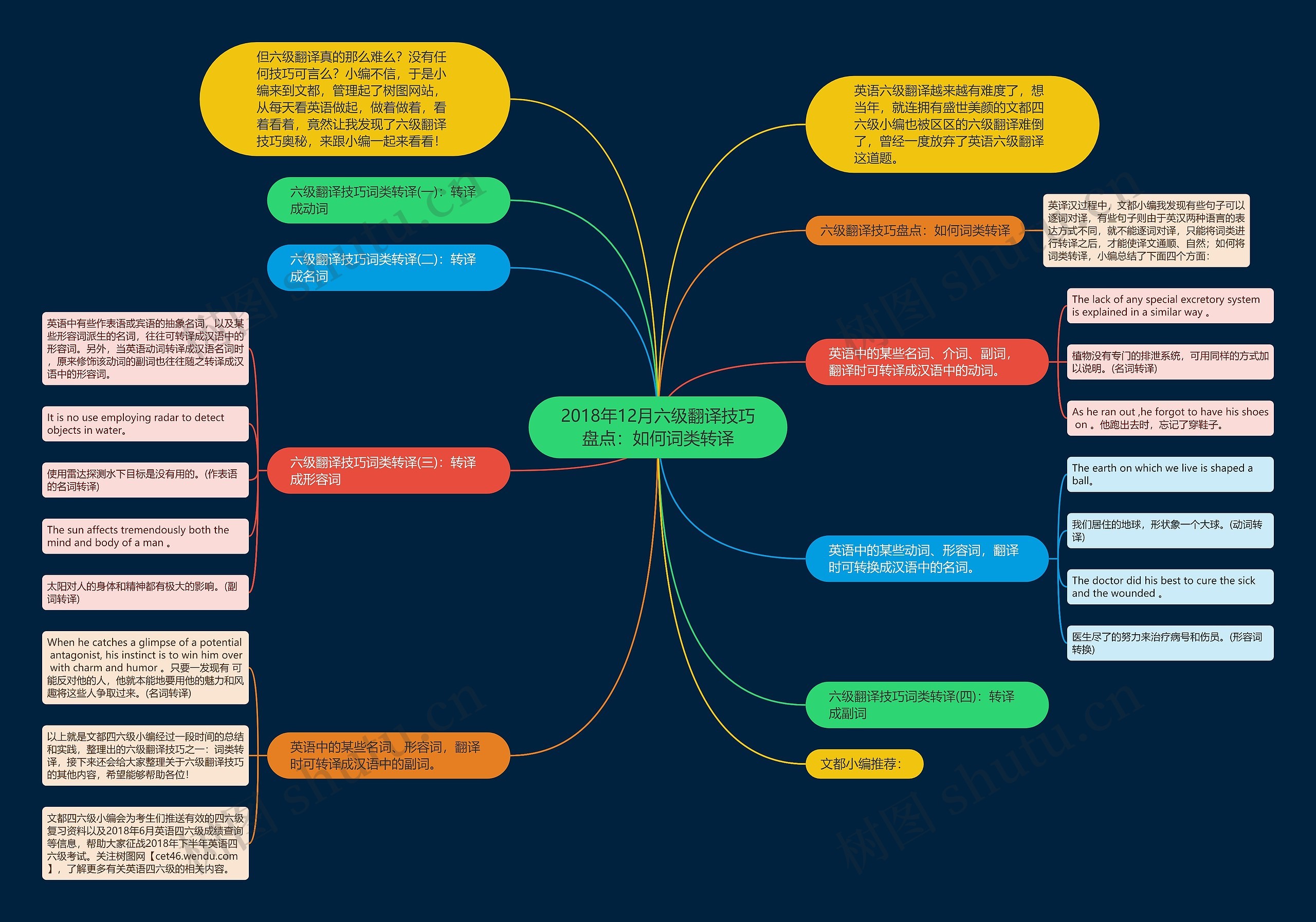 2018年12月六级翻译技巧盘点：如何​词类转译思维导图