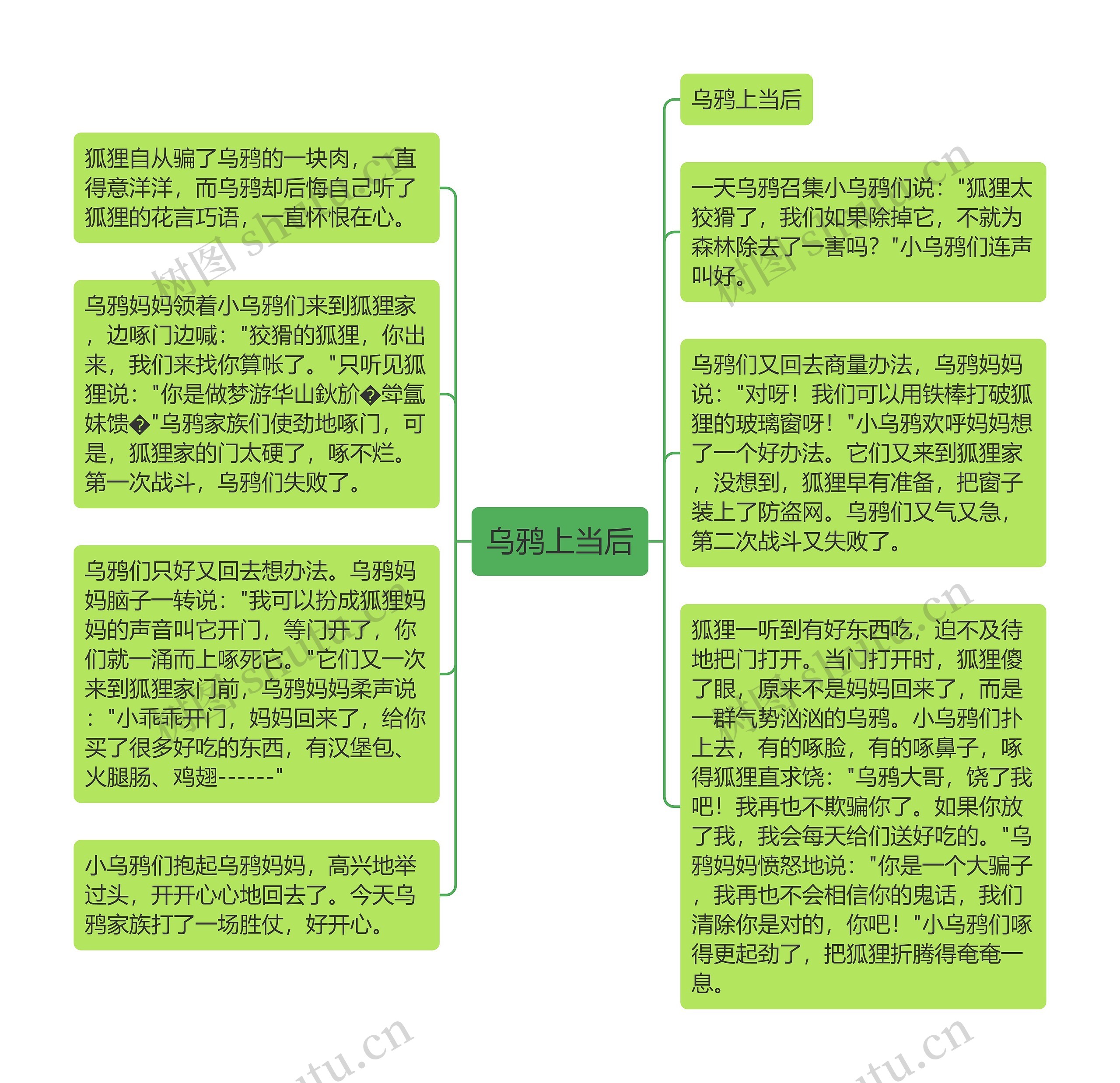 乌鸦上当后思维导图