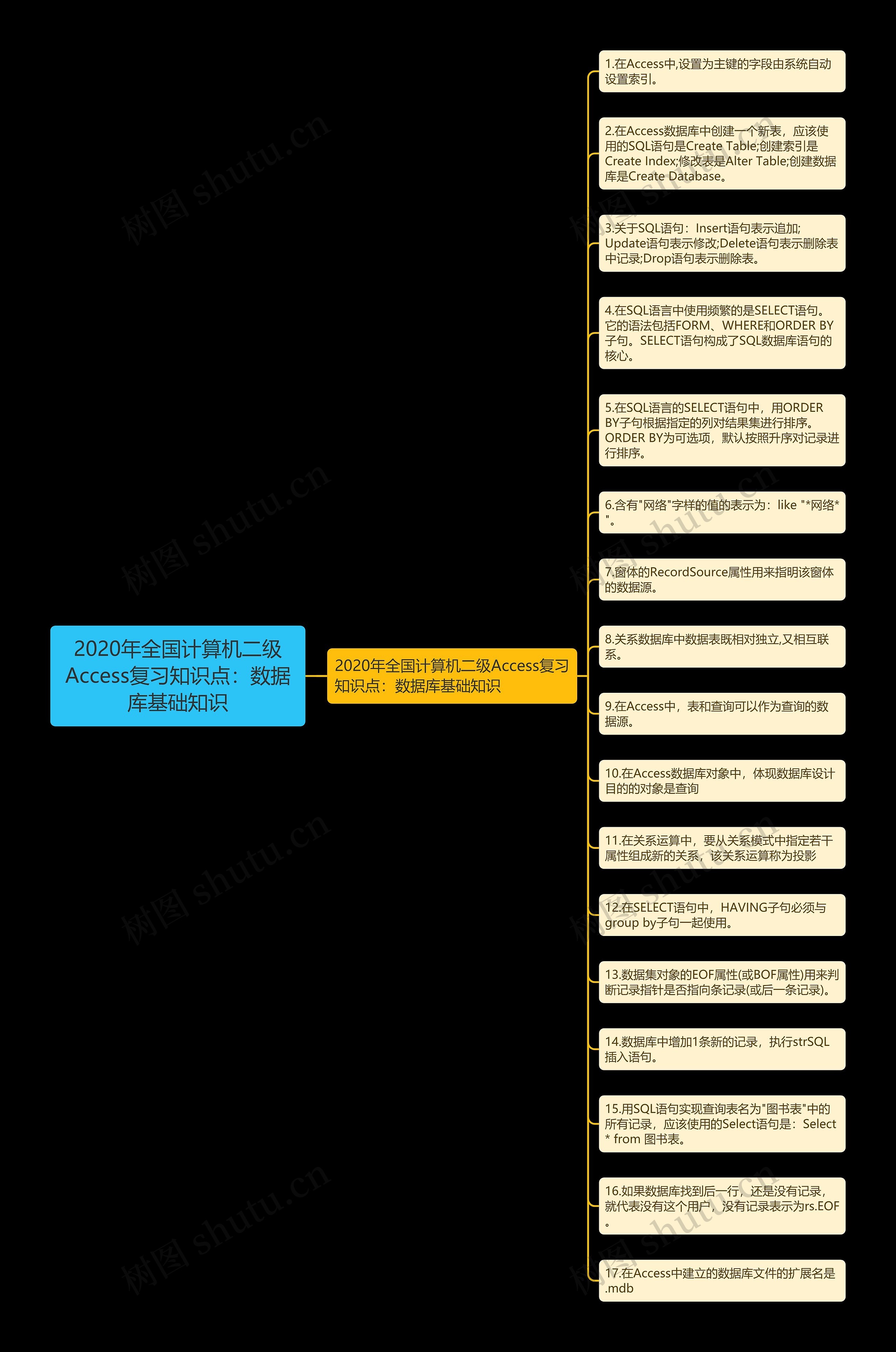 2020年全国计算机二级Access复习知识点：数据库基础知识思维导图
