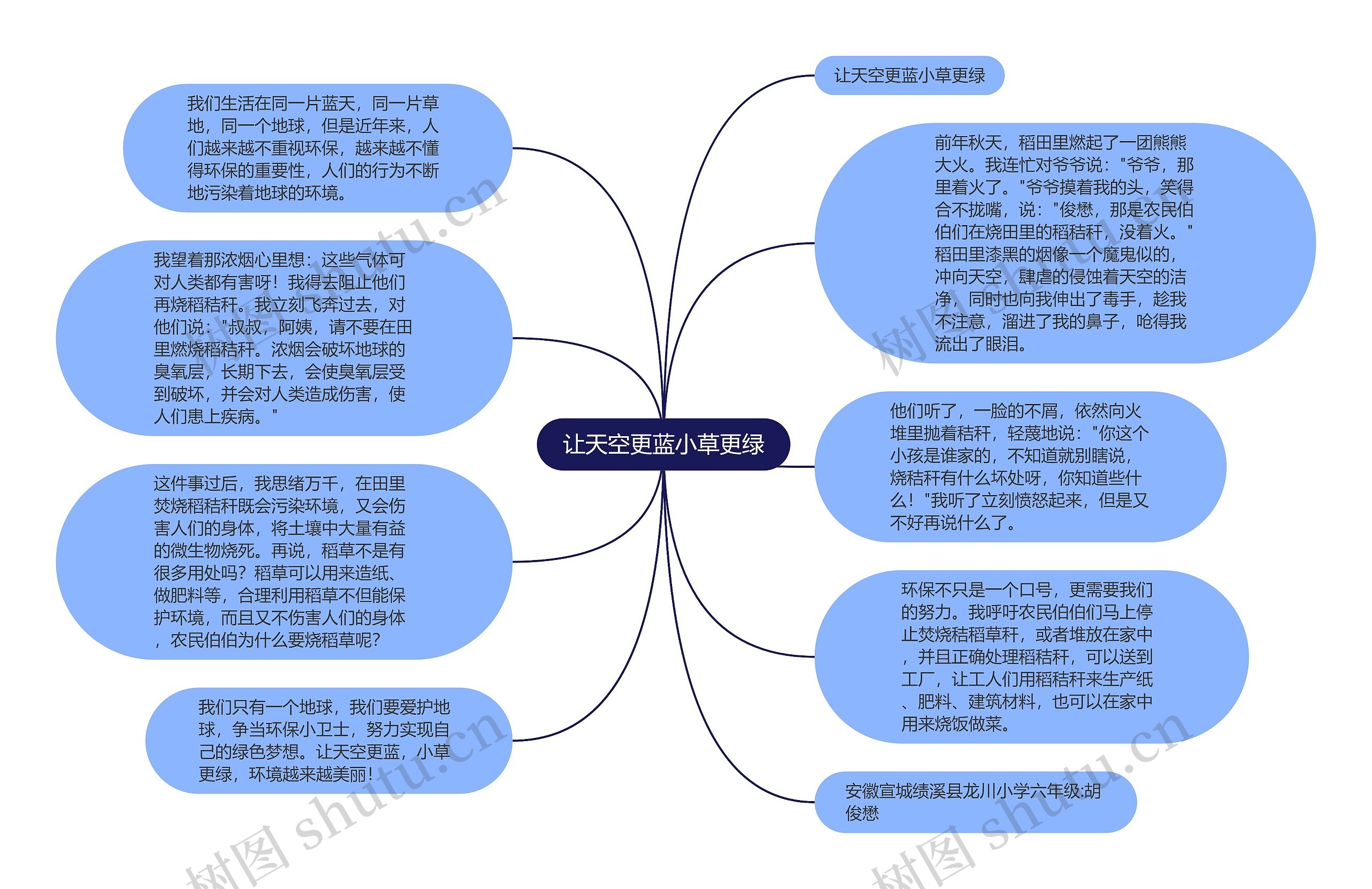 让天空更蓝小草更绿思维导图