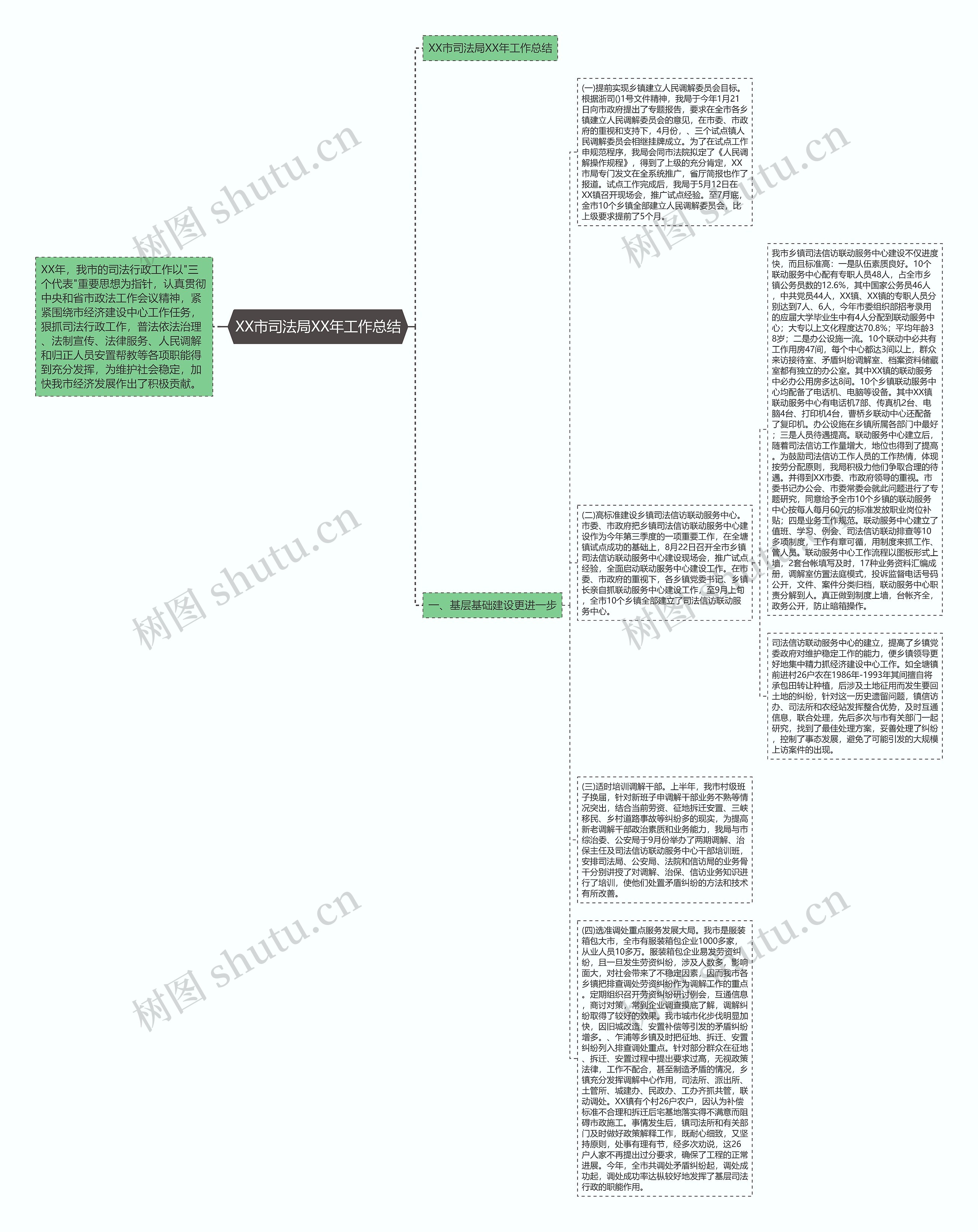 XX市司法局XX年工作总结